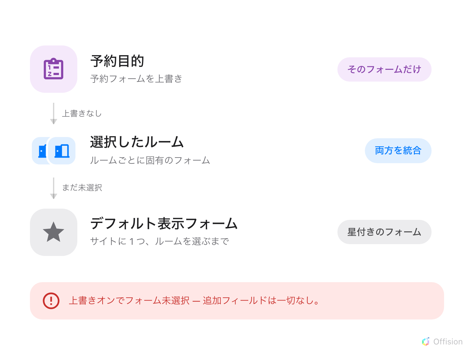 3 段のカスケードで、上から順に流れ落ちます。1 段目は紫のクリップボード印で「予約目的」「予約フォームを上書き」と読め、結果は「そのフォームだけ」。「上書きなし」と書かれた矢印が 2 段目に落ち、青い 2 つのドア印が「選択したルーム」「ルームごとに固有のフォーム」と読め、結果は「両方を統合」。「まだ未選択」と書かれた矢印が 3 段目に落ち、灰色の星印が「デフォルト表示フォーム」「サイトに 1 つ、ルームを選ぶまで」と読め、結果は「星付きのフォーム」。最下部の赤い帯には「上書きオンでフォーム未選択 — 追加フィールドは一切なし」とあります。