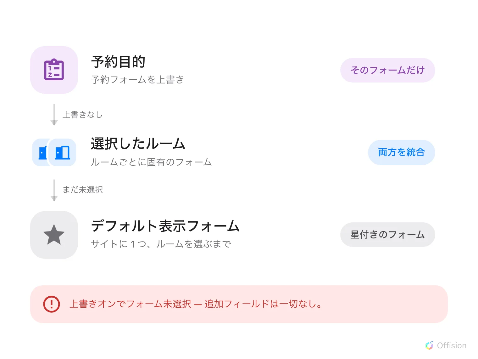 三段が順に下へ落ちるカスケード。まず紫のクリップボードの印に予約目的、予約フォームを上書き、とあり、結果はそのフォームだけ。「上書きなし」と書かれた矢印が青い重なったドアの印に落ち、選択したルーム、各ルームが自分のフォームを持ち込む、とあり、結果は両方を統合。「まだ何も選んでいない」と書かれた矢印が灰色の星に落ち、デフォルト表示フォーム、サイトに一つ、ルームが選ばれるまで、とあり、結果は星の付いたフォーム。下部の赤い帯には、上書きをオンにしてフォームを選ばないと追加項目は一切なし、とある。