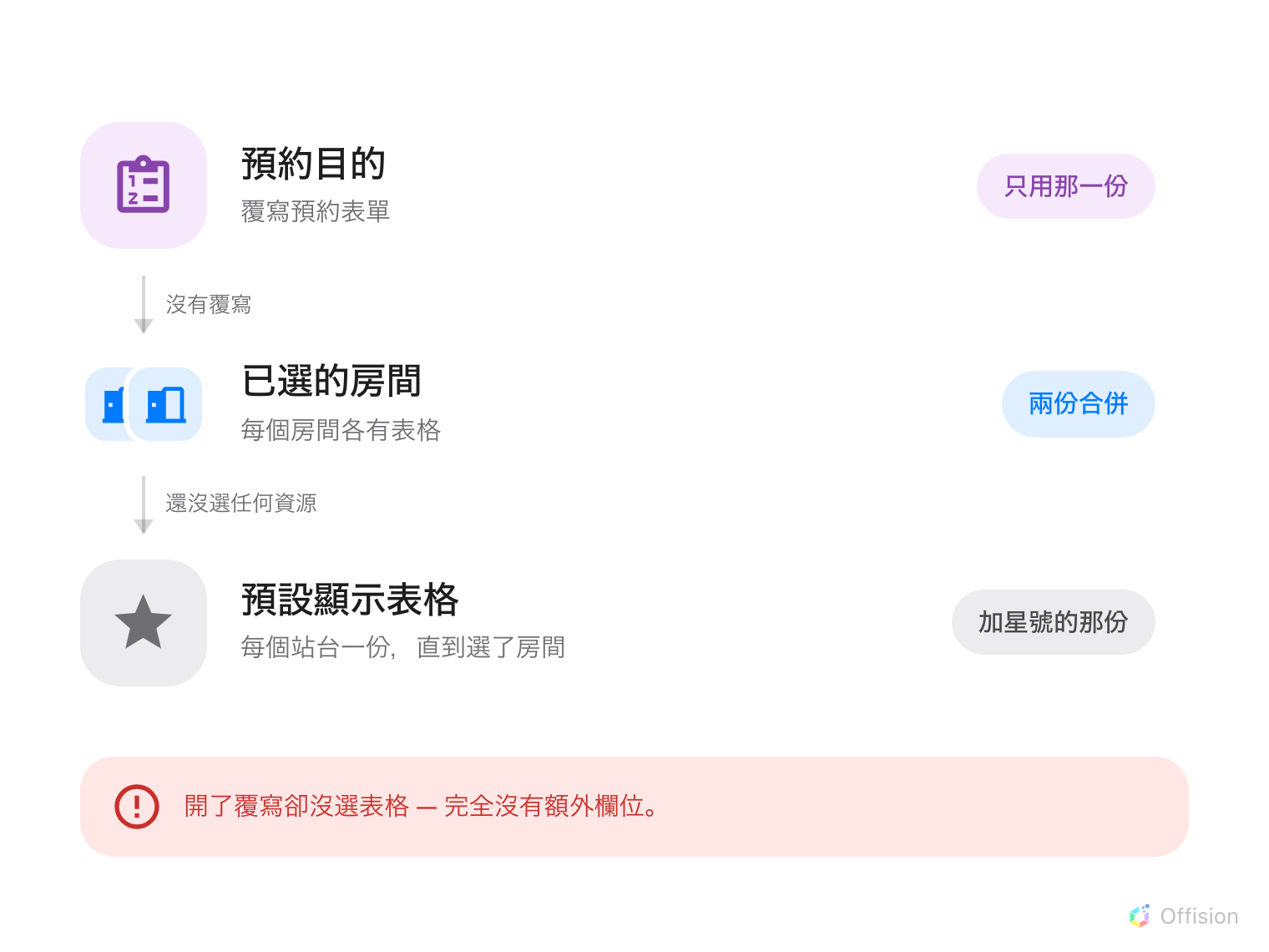 三層由上往下依序落下的流程。第一層是紫色剪貼板圖示，寫著「預約目的」「覆寫預約表單」，結果是「只用那一份」。標示「沒有覆寫」的箭頭落到第二層，藍色兩個重疊的門圖示寫著「已選的房間」「每個房間各有表格」，結果是「兩份合併」。標示「還沒選任何資源」的箭頭落到第三層，灰色星形寫著「預設顯示表格」「每個站台一份，直到選了房間」，結果是「加星號的那份」。底部紅色橫幅寫著：開了覆寫卻沒選表格 — 完全沒有額外欄位。
