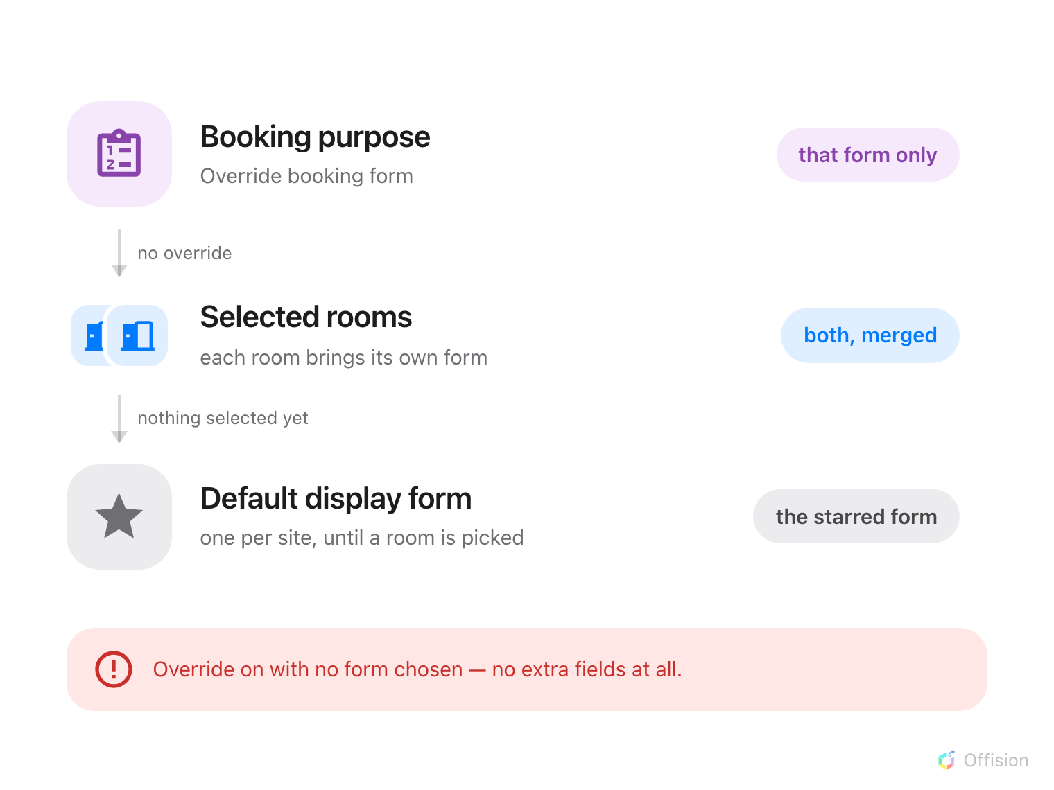 A cascade of three steps, each falling to the next. First, a purple clipboard mark reads Booking purpose, Override booking form, and its outcome is that form only. An arrow labelled no override drops to a blue pair of overlapping door marks reading Selected rooms, each room brings its own form, whose outcome is both, merged. An arrow labelled nothing selected yet drops to a grey star reading Default display form, one per site, until a room is picked, whose outcome is the starred form. A red band across the bottom reads: override on with no form chosen, no extra fields at all.