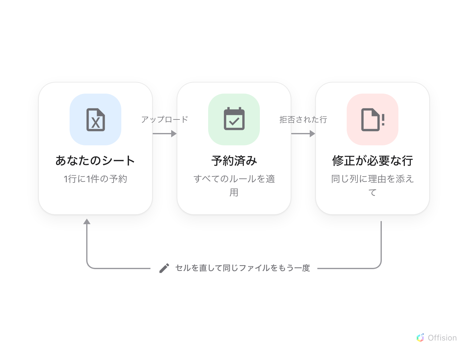 ループの図。スプレッドシートをアップロードすると行が検査され、きれいな行は予約になり、予約できなかった行は同じ列のスプレッドシートとして戻り、それを直して再びアップロードする。