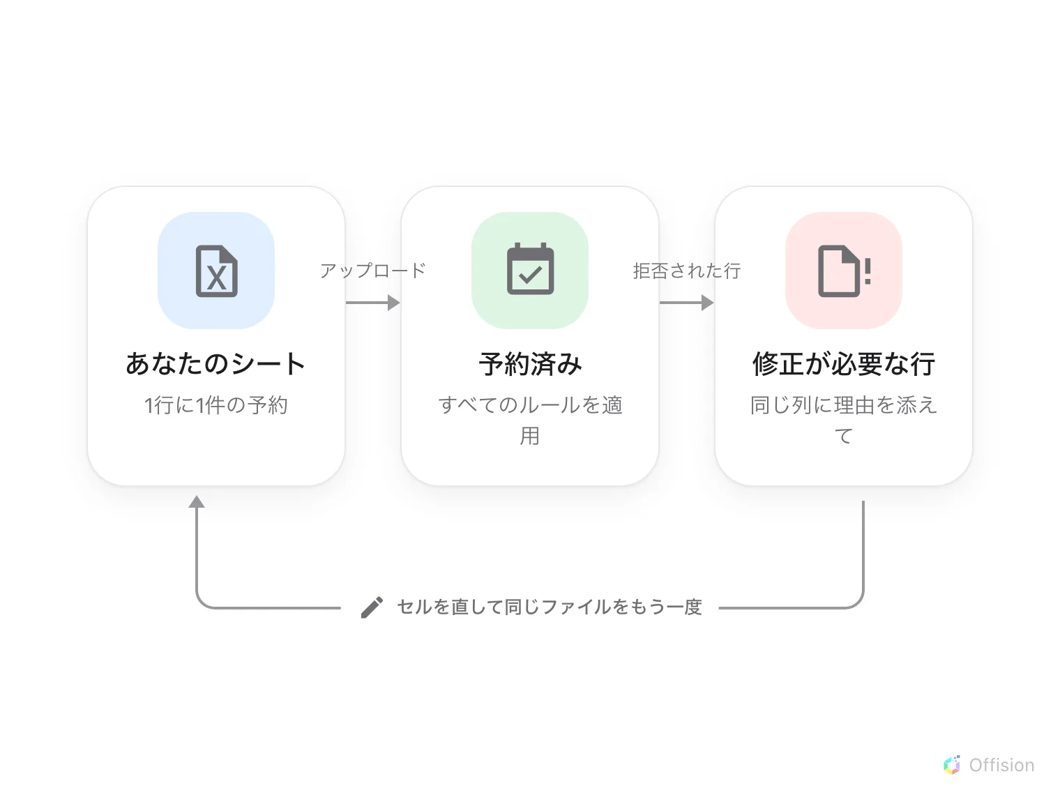 ループの図。スプレッドシートをアップロードすると行が検査され、きれいな行は予約になり、予約できなかった行は同じ列のスプレッドシートとして戻り、それを直して再びアップロードする。