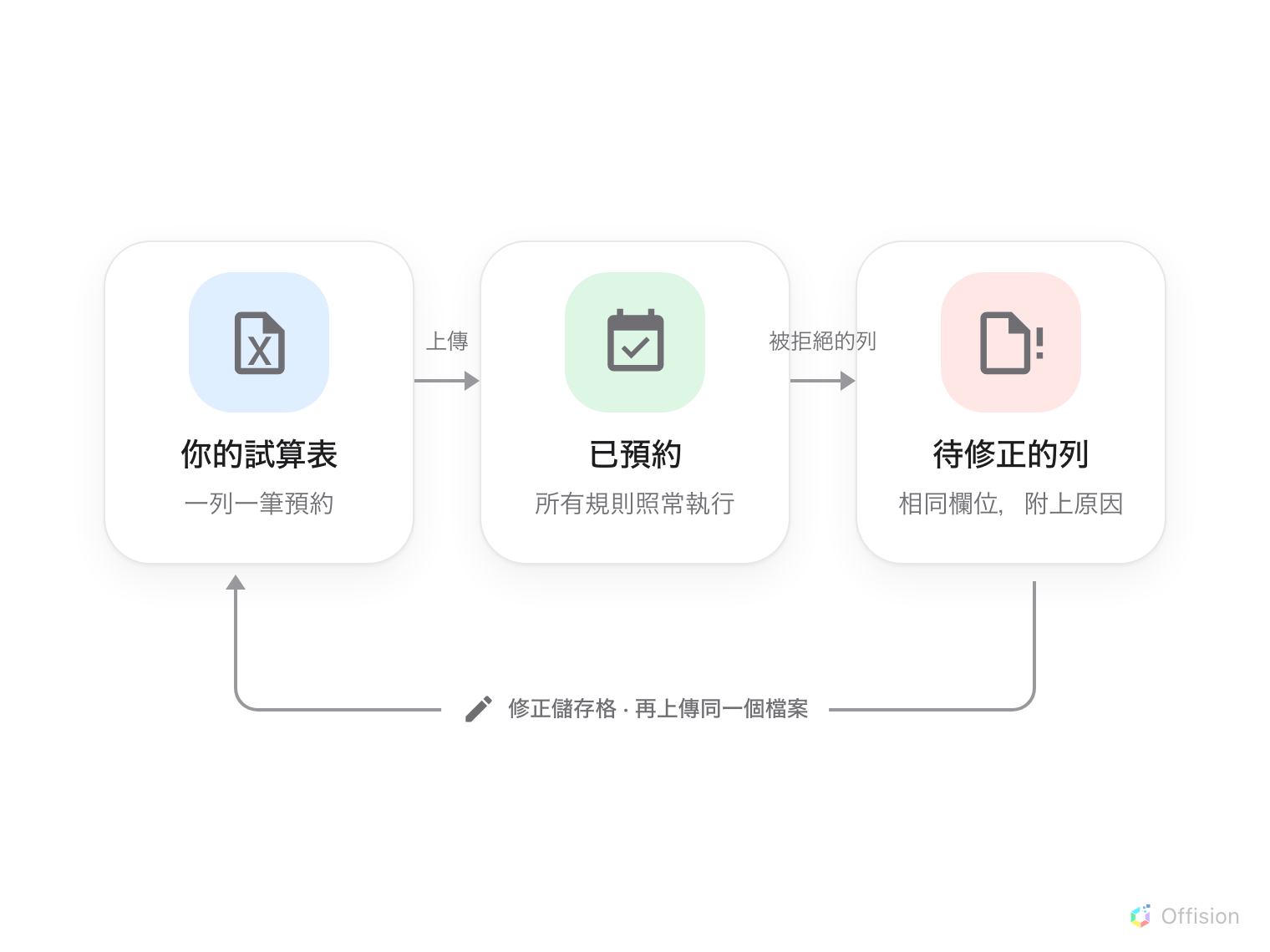 一個循環:上傳試算表,逐列檢查,乾淨的列成為預約,無法預約的列以相同欄位的試算表回到手上,修正後再次上傳。