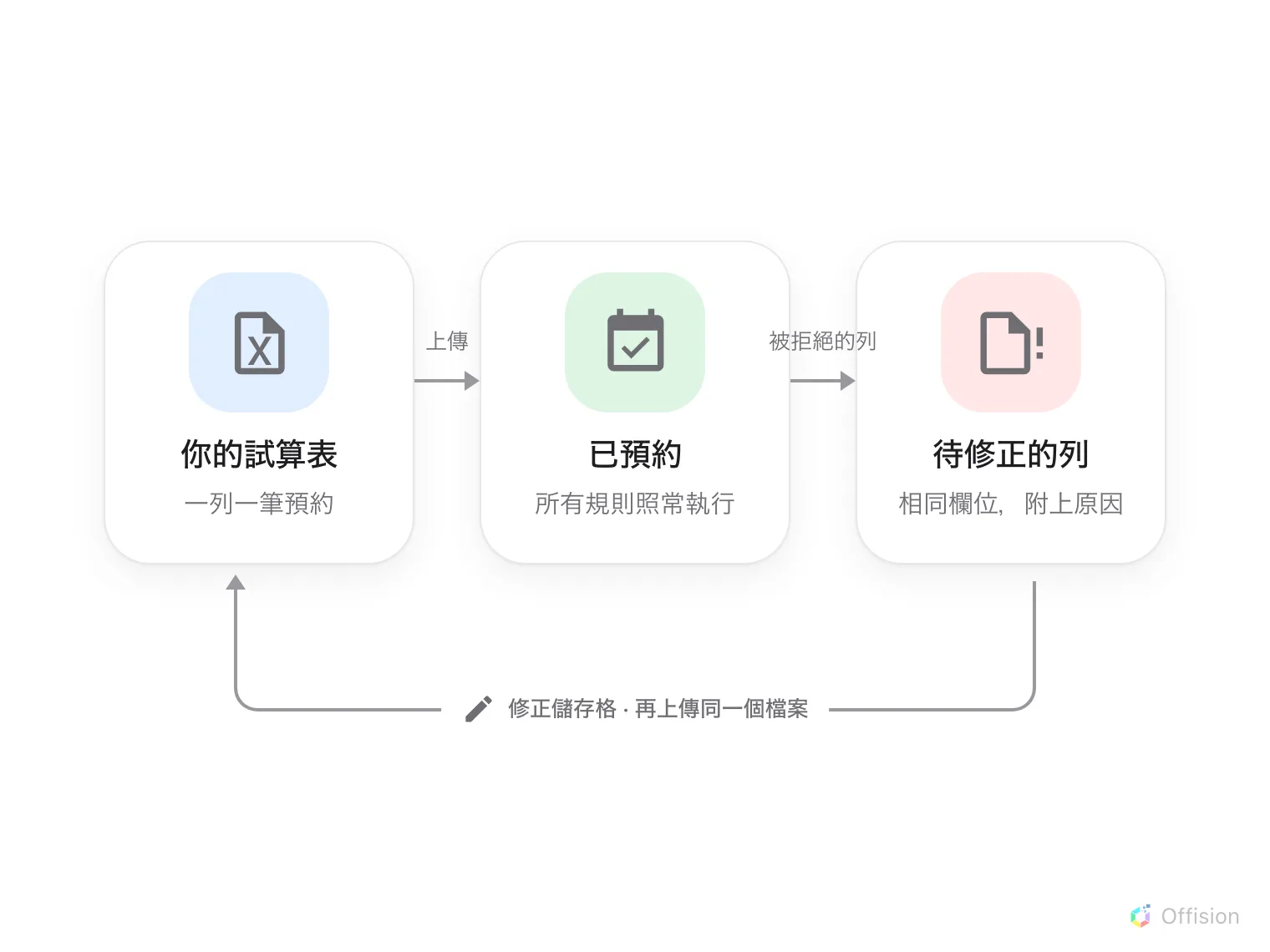 一個循環:上傳試算表,逐列檢查,乾淨的列成為預約,無法預約的列以相同欄位的試算表回到手上,修正後再次上傳。