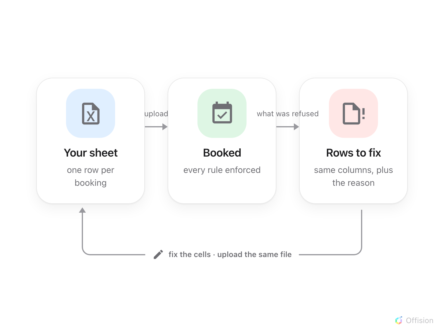 A loop: a spreadsheet is uploaded, its rows are checked, clean rows become bookings, and the rows that could not be booked are handed back as a spreadsheet in the same columns, which is fixed and uploaded again.