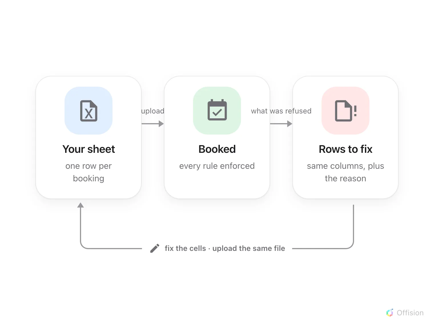 A loop: a spreadsheet is uploaded, its rows are checked, clean rows become bookings, and the rows that could not be booked are handed back as a spreadsheet in the same columns, which is fixed and uploaded again.