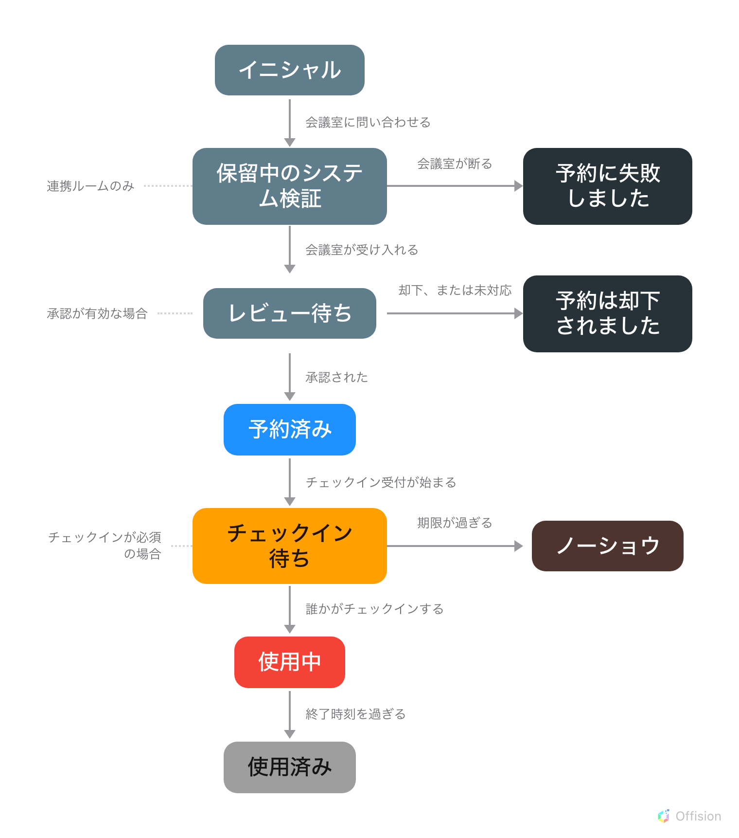 予約のステータスを、アプリで使われている色のまま、ページを縦に走る一本の線として描いた図。スレートの「イニシャル」から始まり、「会議室に問い合わせる」と書かれた矢印で下の「保留中のシステム検証」へ。こちらもスレートで、左側に並ぶ条件の列に「連携ルームのみ」と置かれ、点線でステータスとつながっている、「会議室が断る」と書かれた矢印が右へ伸びて、ほぼ黒の「予約に失敗しました」へ至る。「会議室が受け入れる」で下のスレートの「レビュー待ち」へ。ここには左の列から点線で「承認が有効な場合」とつながり、「却下、または未対応」と書かれた矢印が右へ伸びて、同じくほぼ黒の「予約は却下されました」へ至る。「承認された」で下の青い「予約済み」へ。「チェックイン受付が始まる」で下のアンバーの「チェックイン待ち」へ。ここには左の列から点線で「チェックインが必須の場合」とつながり、「期限が過ぎる」と書かれた矢印が右へ伸びて、茶色の「ノーショウ」へ至る。「誰かがチェックインする」で下の赤い「使用中」へ、「終了時刻を過ぎる」でさらに下のグレーの「使用済み」へ至る。