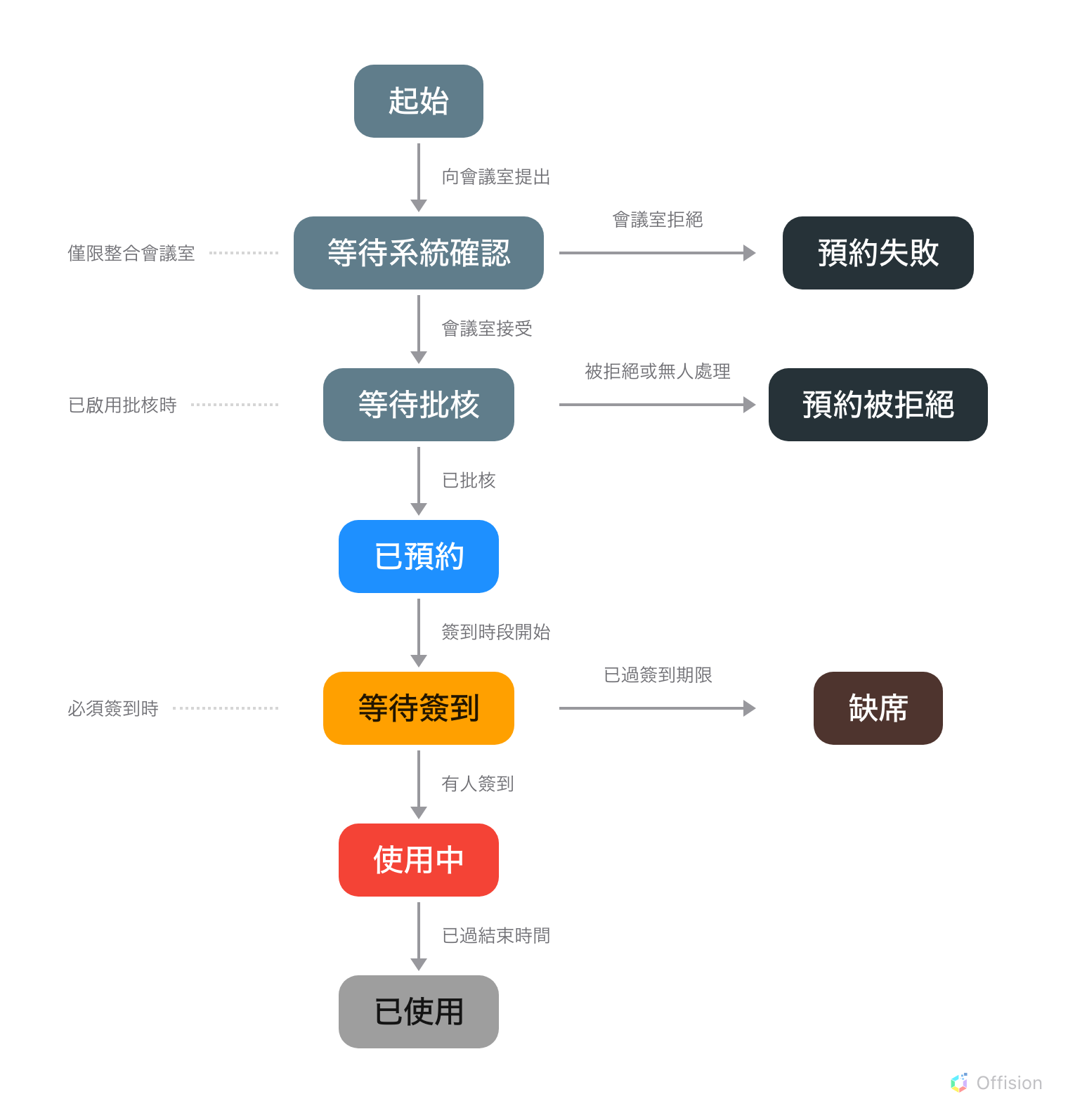 以應用程式實際使用的顏色,把預約狀態畫成一條由上而下的線。起點是石板灰的「起始」,一條標示「向會議室提出」的箭頭向下指向同樣是石板灰的「等待系統確認」,左側另有一欄條件,以點線連到狀態,這裡寫著「僅限整合會議室」,一條標示「會議室拒絕」的箭頭向右指向近乎黑色的「預約失敗」。「會議室接受」向下指向石板灰的「等待批核」,左欄以點線連來「已啟用批核時」,一條標示「被拒絕或無人處理」的箭頭向右指向同樣近乎黑色的「預約被拒絕」。「已批核」向下指向藍色的「已預約」。「簽到時段開始」向下指向琥珀色的「等待簽到」,左欄以點線連來「必須簽到時」,一條標示「已過簽到期限」的箭頭向右指向褐色的「缺席」。「有人簽到」向下指向紅色的「使用中」,「已過結束時間」再向下指向灰色的「已使用」。