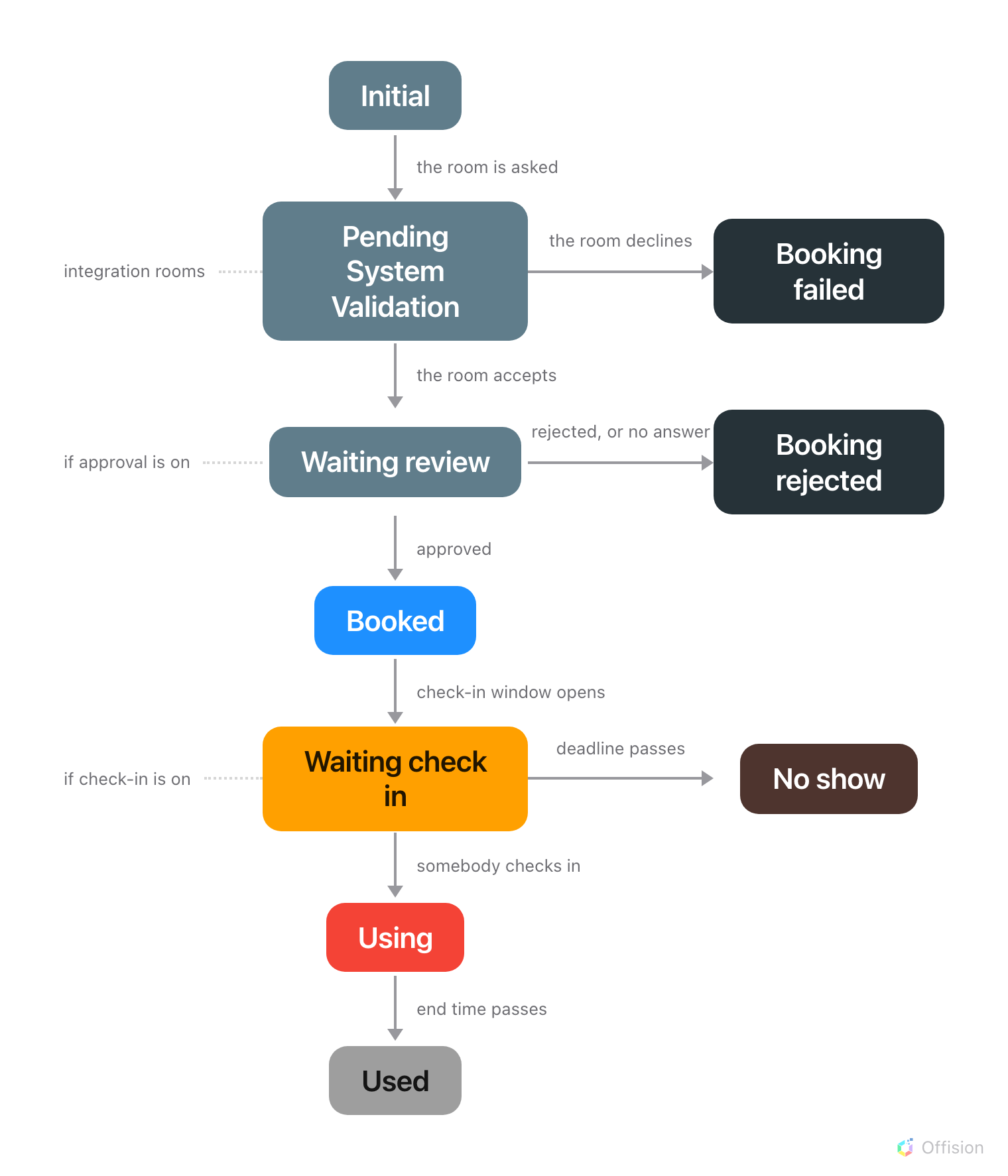 A booking's statuses as a line running down the page, drawn in the colours the app uses. It starts at Initial, in slate. An arrow labelled the room is asked leads down to Pending System Validation, also slate and tagged integration rooms in a column of conditions down the left, each joined to its status by a dotted line, with an arrow labelled the room declines leading right to Booking failed, in near-black. The room accepts leads down to Waiting review, slate again, tagged if approval is on, with an arrow labelled rejected, or no answer leading right to Booking rejected, also near-black. Approved leads down to Booked, in blue. The check-in window opens leads down to Waiting check in, in amber, tagged if check-in is on, with an arrow labelled the deadline passes leading right to No show, in brown. Somebody checks in leads down to Using, in red, and the end time passes leads down again to Used, in grey.