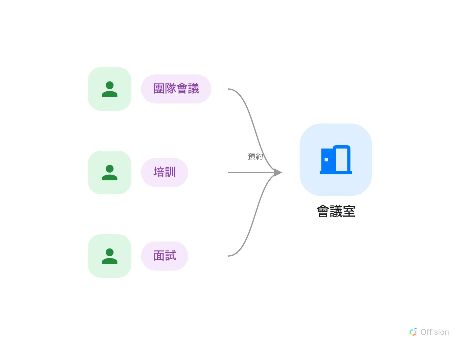 左邊三個人，各自帶著一個紫色膠囊 — 團隊會議、培訓、面試。三條標示「預約」的線匯入右邊一個藍色的會議室標記。
