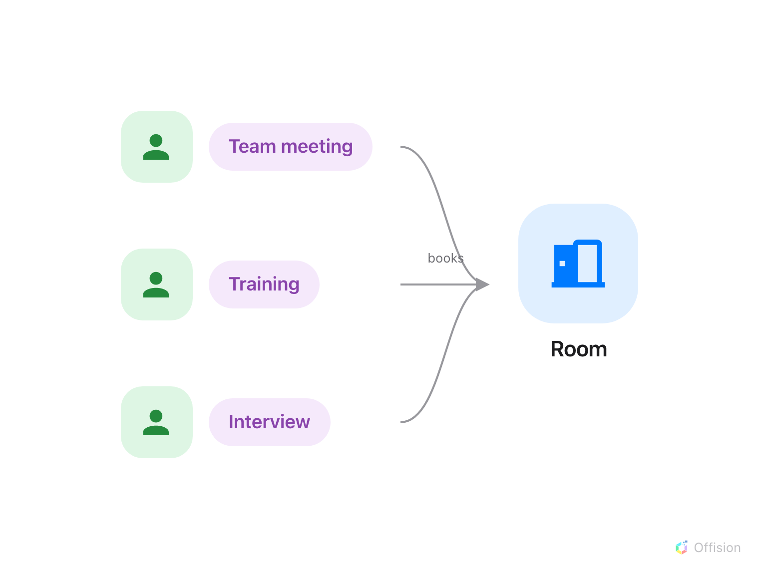 Three people on the left, each with a purple pill — Team meeting, Training, Interview. Three lines labelled books converge into one blue room mark on the right, labelled Room.
