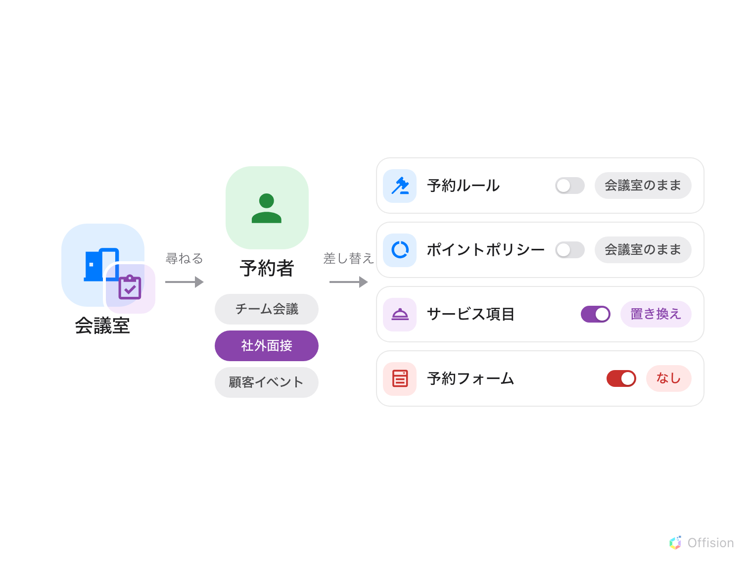三列の関係図。左は青い会議室のマークで、角に紫のクリップボードが留められ「会議室」とある。「尋ねる」の矢印が緑の人物「予約者」へ向かい、その下に「チーム会議」「社外面接（紫で強調）」「顧客イベント」の三つの選択肢が並ぶ。「差し替え」の矢印が、それぞれスイッチを持つ四つのルール行へ向かう。予約ルールとポイントポリシーはオフで「会議室のまま」、サービス項目はオンで紫の「置き換え」、予約フォームはオンで赤の「なし」。