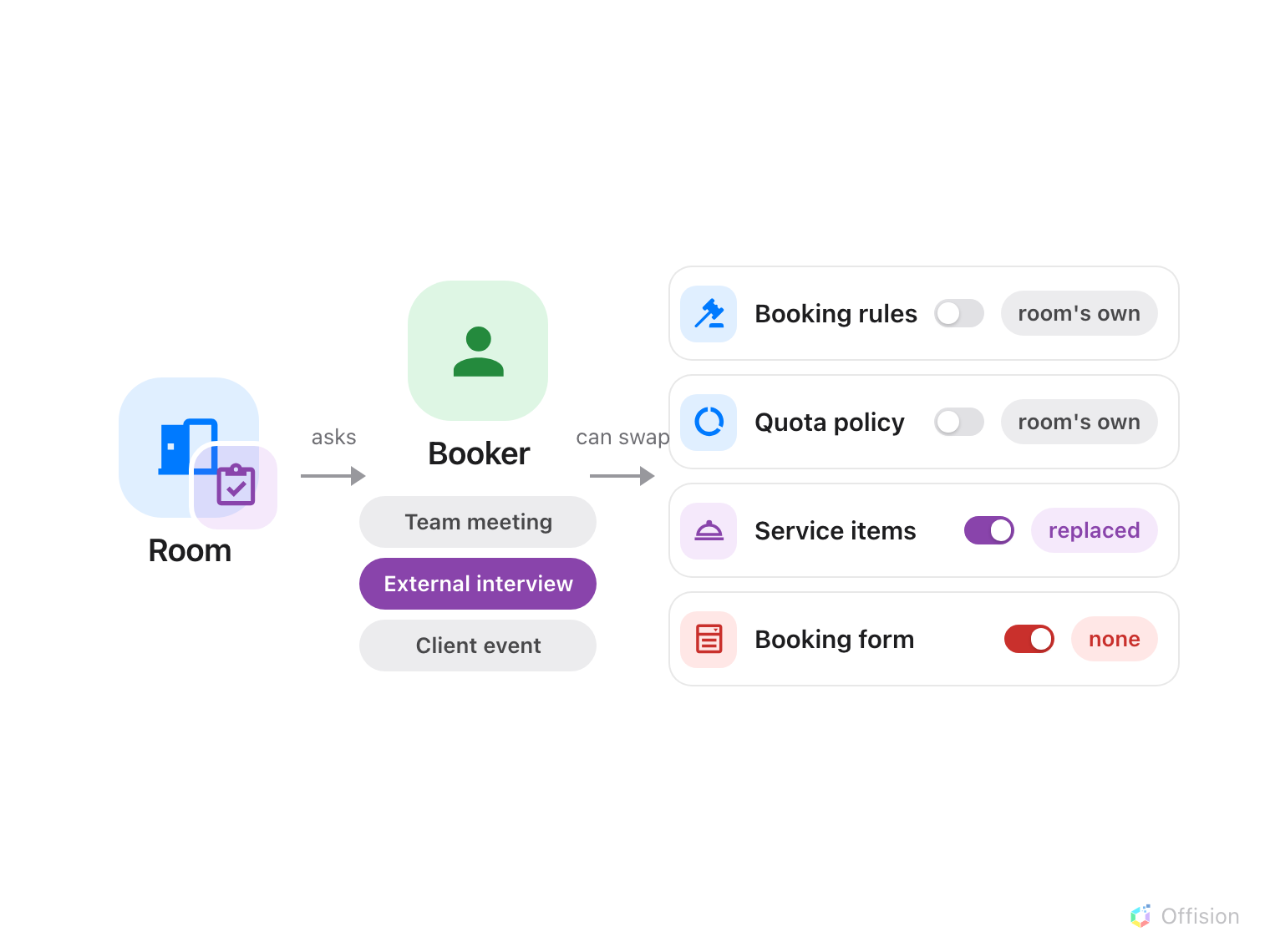 A relationship map in three columns. Left, a blue room mark with a purple clipboard pinned to its corner reads Room. An arrow labelled asks leads to a green person reading Booker, above three option pills: Team meeting, External interview highlighted in purple, and Client event. An arrow labelled can swap leads to four rule rows, each with a switch: Booking rules and Quota policy are off and read room's own; Service items is on and reads replaced in purple; Booking form is on and reads none in red.
