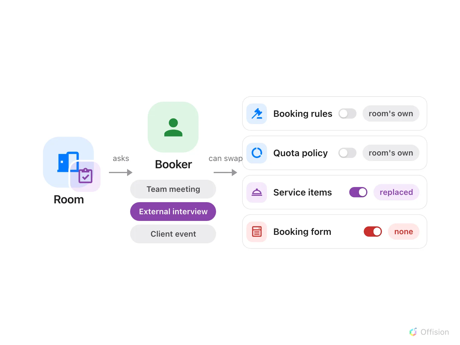 A relationship map in three columns. Left, a blue room mark with a purple clipboard pinned to its corner reads Room. An arrow labelled asks leads to a green person reading Booker, above three option pills: Team meeting, External interview highlighted in purple, and Client event. An arrow labelled can swap leads to four rule rows, each with a switch: Booking rules and Quota policy are off and read room's own; Service items is on and reads replaced in purple; Booking form is on and reads none in red.