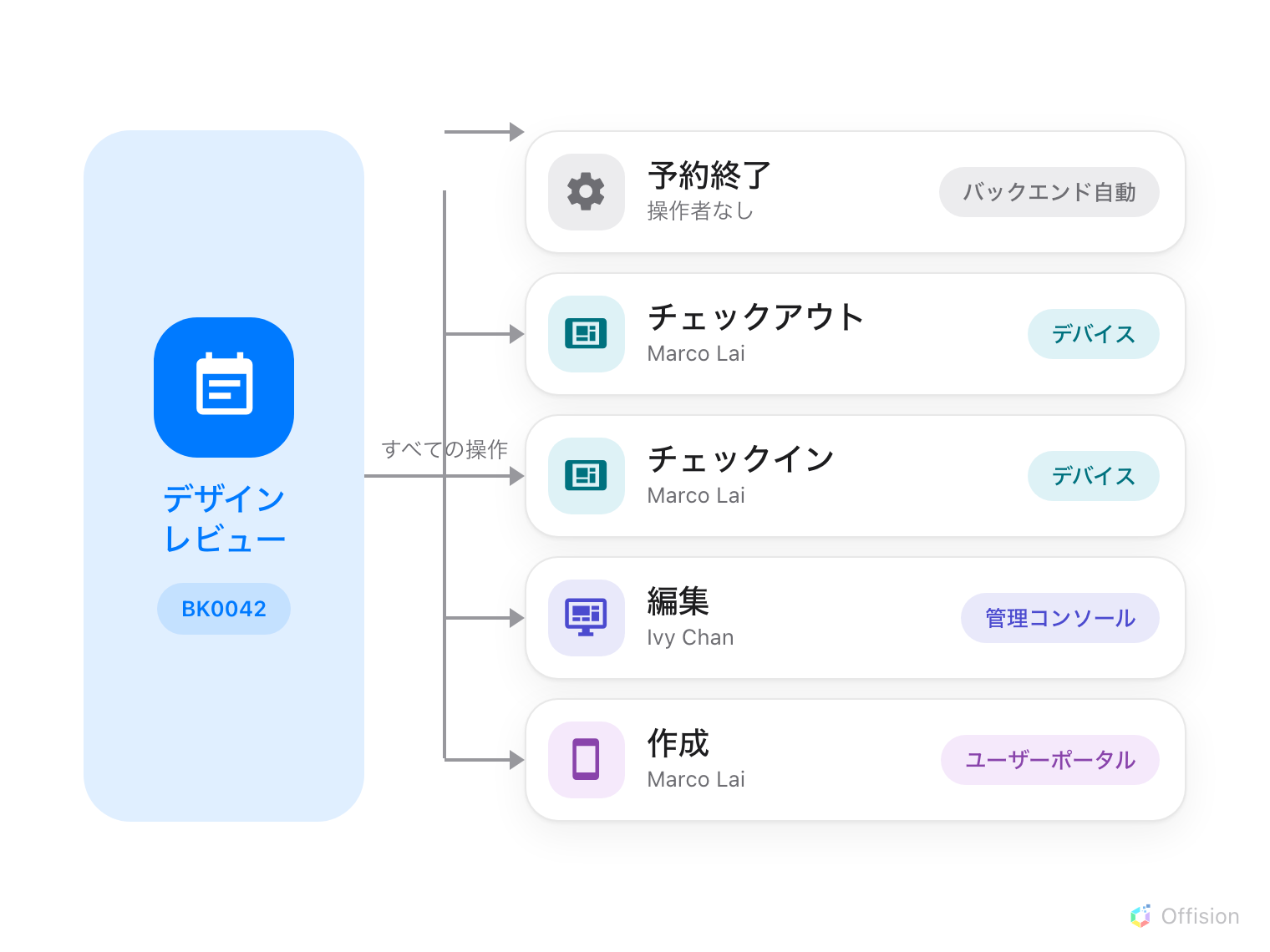 左側の青い縦長のパネルに、「デザインレビュー」という予約とその予約ID「BK0042」が入っています。そこから「すべての操作」と書かれた線が5つの行へと分岐します。上が最新で、予約終了(操作者なし、バックエンド自動)、チェックアウト(Marco Lai、デバイス)、チェックイン(Marco Lai、デバイス)、編集(Ivy Chan、管理コンソール)、作成(Marco Lai、ユーザーポータル)。各行は実行元のインターフェースごとに色分けされ、二つのデバイス行は同じ色です。