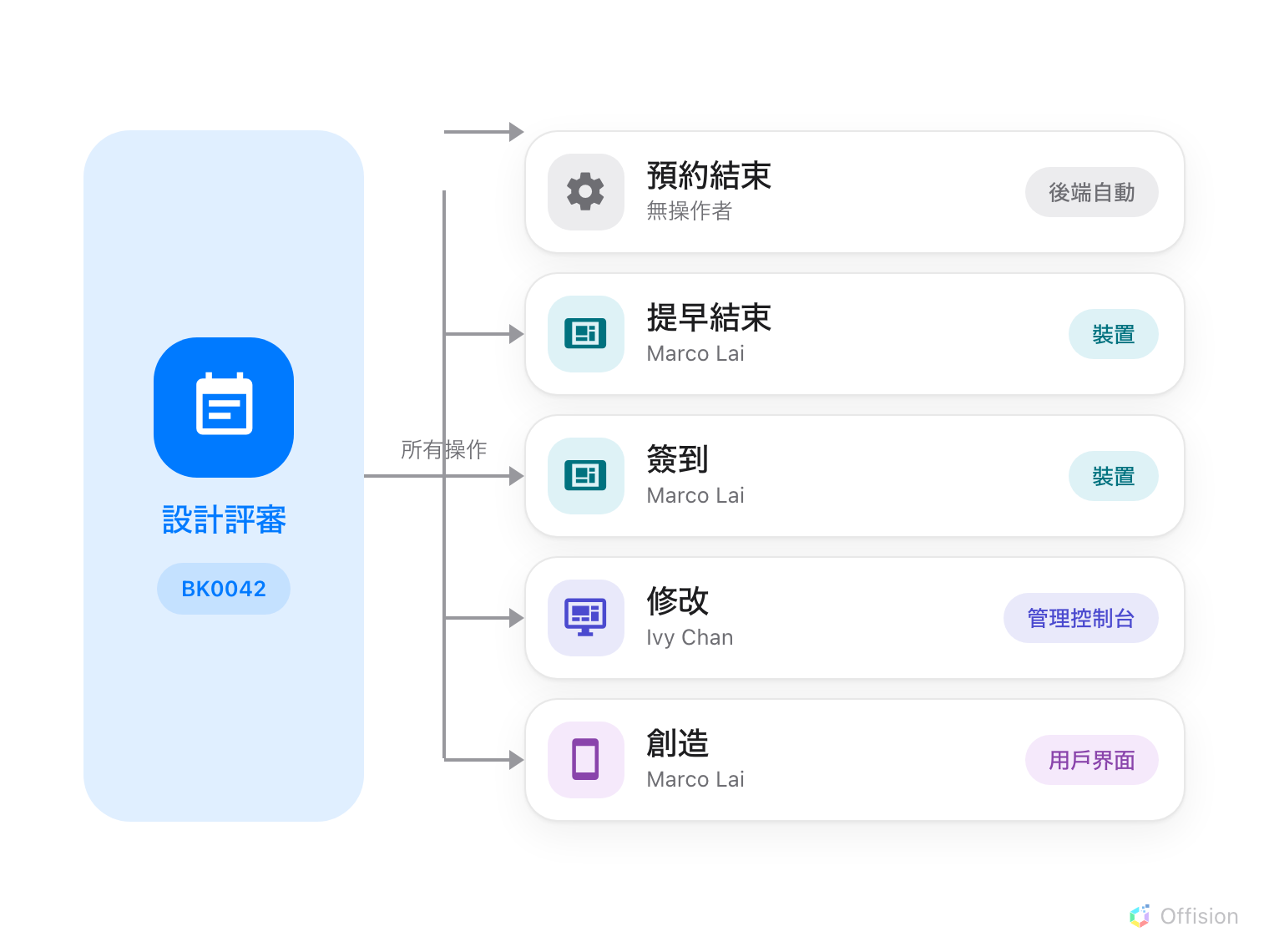 左邊一塊藍色直立面板,裝著一個名為「設計評審」的預約與它的預約ID「BK0042」。從它延伸出一條標示「所有操作」的線,分岔到五個列,最新的在最上面:預約結束(無操作者,後端自動)、提早結束(Marco Lai,裝置)、簽到(Marco Lai,裝置)、修改(Ivy Chan,管理控制台)、創造(Marco Lai,用戶界面)。每一列依執行來源的界面上色,兩個裝置的列共用同一個顏色。