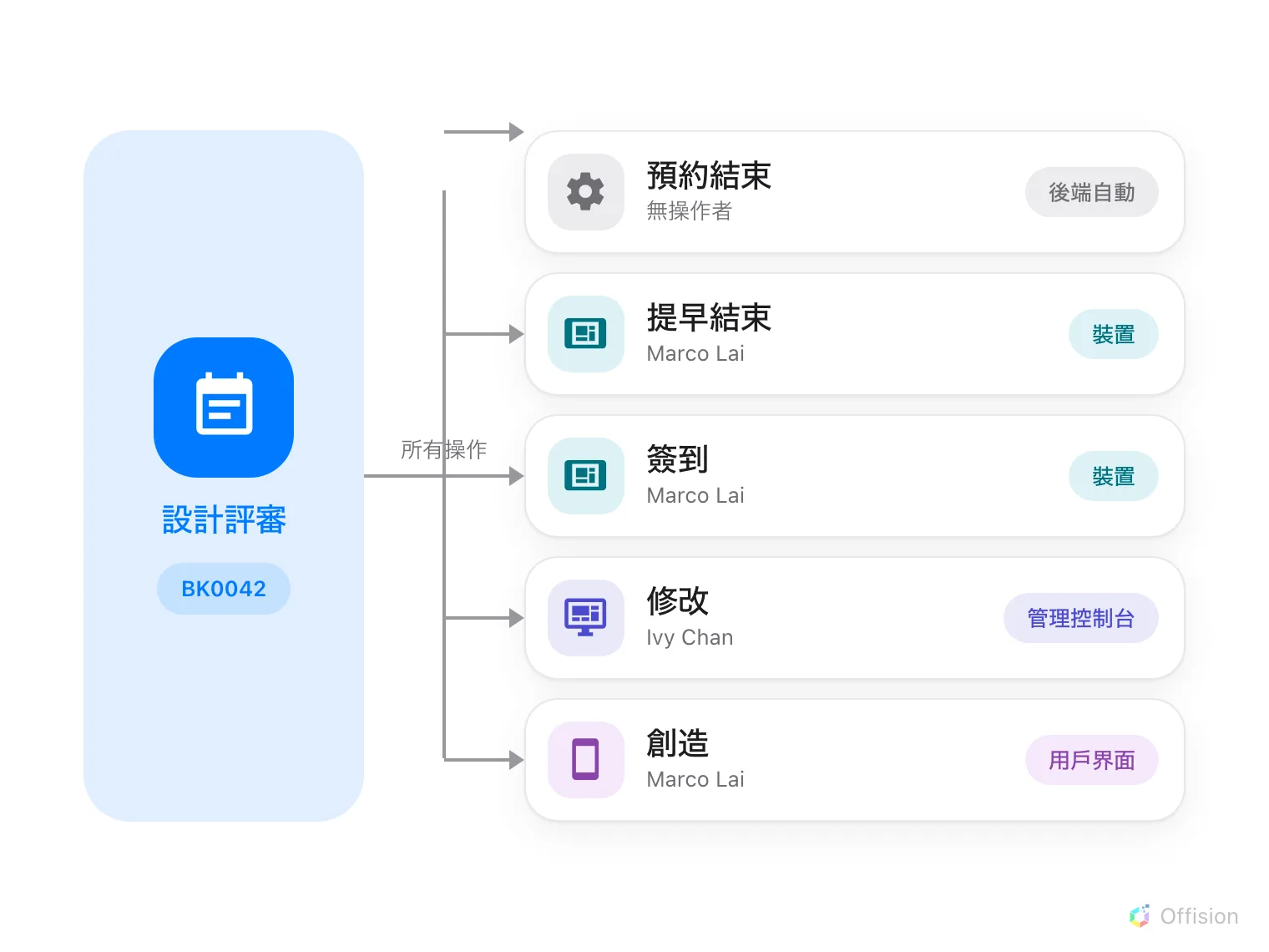 左邊一塊藍色直立面板，裝著一個名為「設計評審」的預約與它的預約ID「BK0042」。從它延伸出一條標示「所有操作」的線，分岔到五個列，最新的在最上面：預約結束（無操作者，後端自動）、提早結束（Marco Lai，裝置）、簽到（Marco Lai，裝置）、修改（Ivy Chan，管理控制台）、創造（Marco Lai，用戶界面）。每一列依執行來源的界面上色，兩個裝置的列共用同一個顏色。