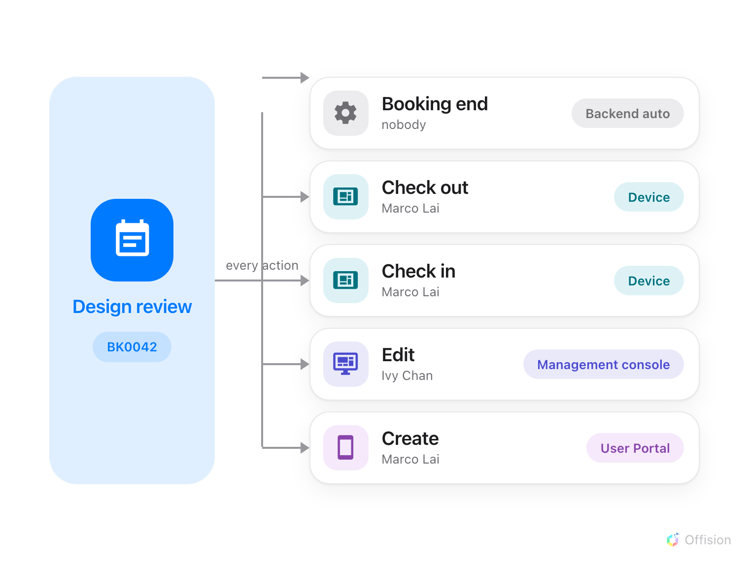A tall blue panel on the left holds a booking called Design review and its reference, BK0042. From it a line labelled every action fans out into five rows, newest at the top: Booking end, by nobody, from Backend auto; Check out, by Marco Lai, from Device; Check in, by Marco Lai, from Device; Edit, by Ivy Chan, from Management console; Create, by Marco Lai, from User Portal. Each row is coloured by the interface it came from, and the two Device rows share a colour.