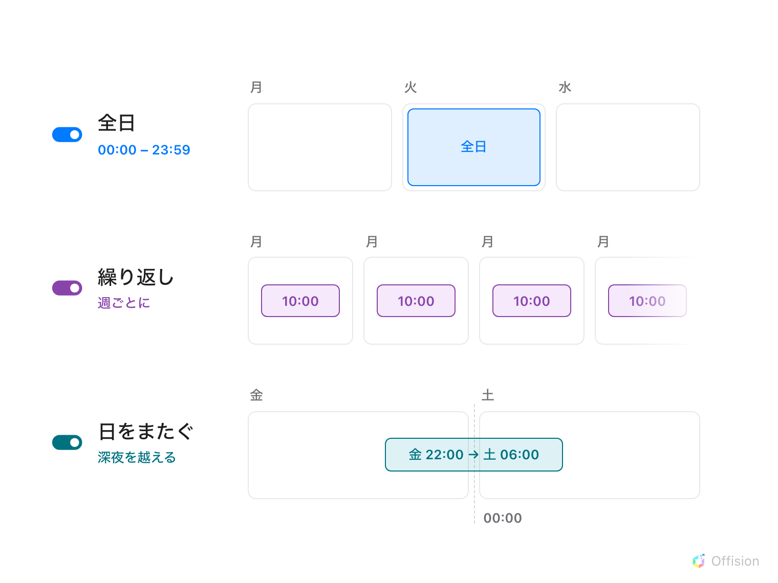 3 つの行。それぞれ左にスイッチの名前、右に予約ブロックを描いた数日分の帯。全日: 1 日を端から端まで覆うブロック。繰り返し: 同じ曜日の同じ 1 時間のブロックが週ごとに繰り返され、続きを示すフェードで終わる。日をまたぐ: 前日の夜に始まり、2 日の境目の深夜 0 時の線を越えて翌朝に終わるブロック。