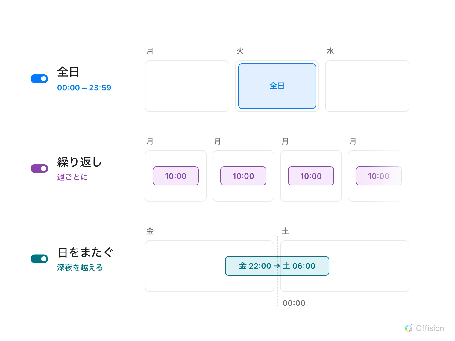 3 つの行。それぞれ左にスイッチの名前、右に予約ブロックを描いた数日分の帯。全日: 1 日を端から端まで覆うブロック。繰り返し: 同じ曜日の同じ 1 時間のブロックが週ごとに繰り返され、続きを示すフェードで終わる。日をまたぐ: 前日の夜に始まり、2 日の境目の深夜 0 時の線を越えて翌朝に終わるブロック。