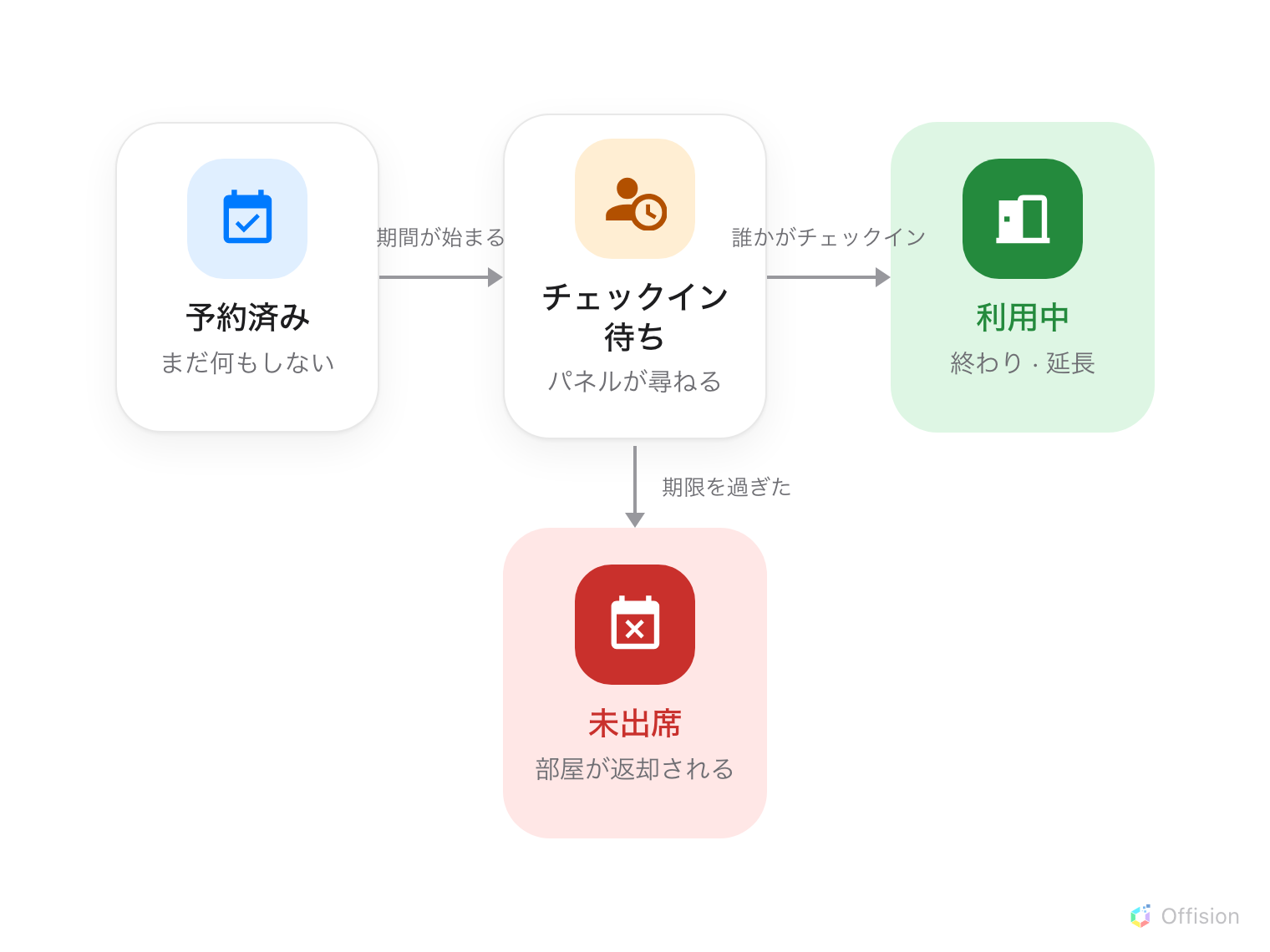 状態遷移図。予約は期間が始まると「予約済み」から「チェックイン待ち」へ進み、誰かがチェックインすると「利用中」へ、終了時刻に「使用済み」へ移ります。赤い分岐が「チェックイン待ち」から出て、期限を過ぎると「未出席」に到達します。