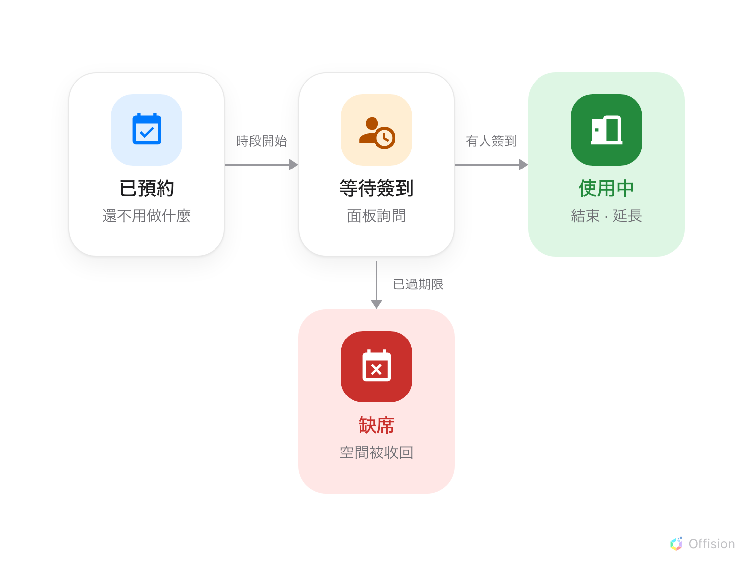 狀態圖。預約在時段開始時由「已預約」進入「等待簽到」，有人簽到後進入「使用中」，到結束時間後成為「已使用」。一條紅色分支從「等待簽到」離開，在期限過後抵達「缺席」。
