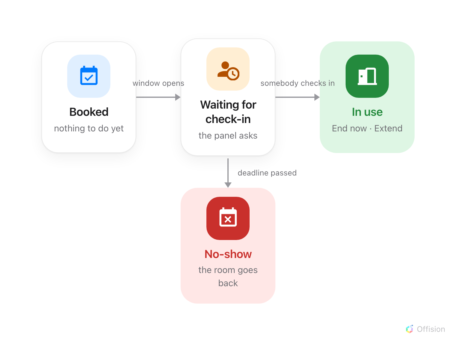 A state diagram. A booking moves from booked to waiting for check-in when the window opens, then to in use when somebody checks in, then to used at its end time. A red branch leaves waiting for check-in and arrives at no-show when the deadline passes.