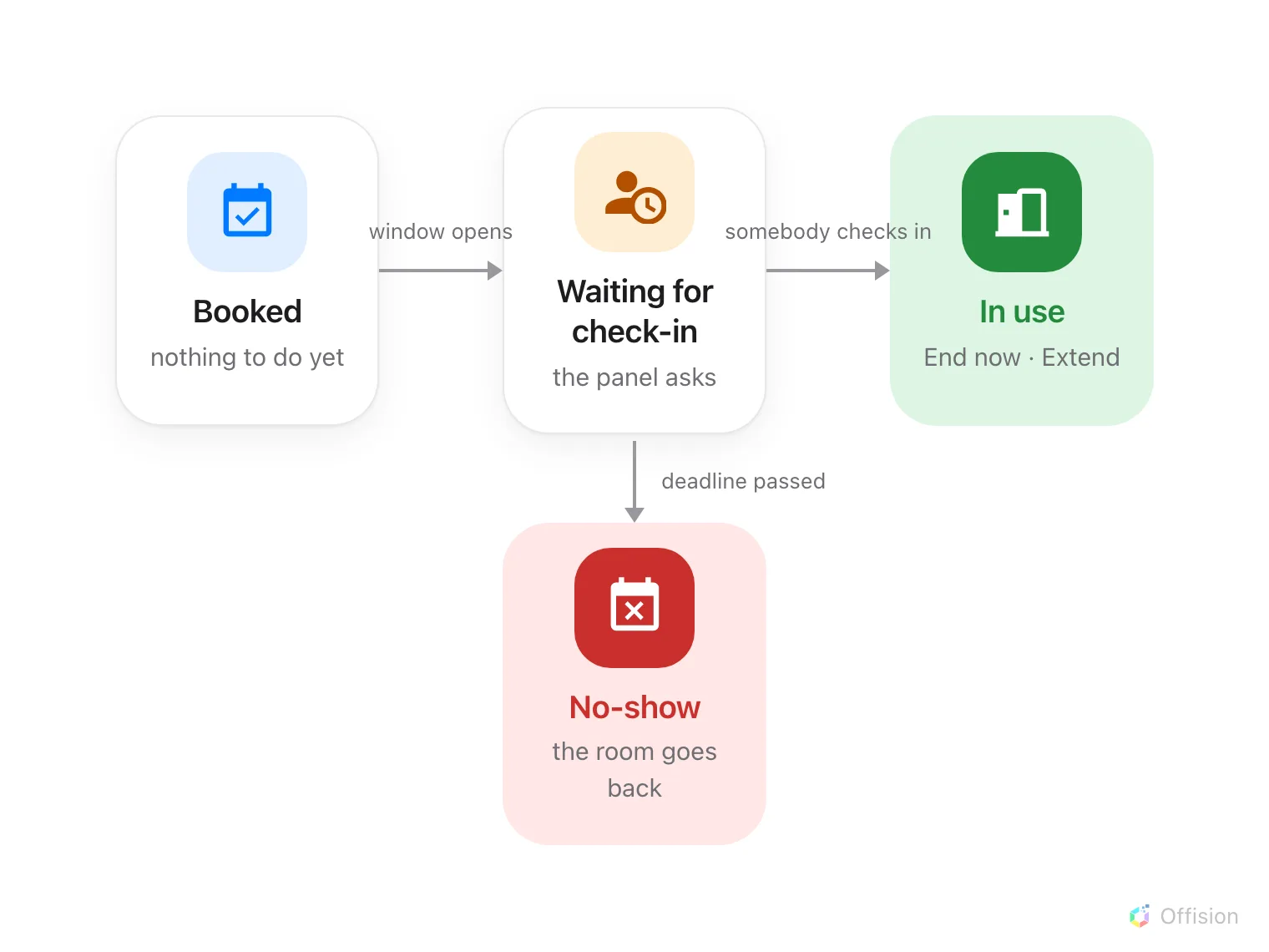 A state diagram. A booking moves from booked to waiting for check-in when the window opens, then to in use when somebody checks in, then to used at its end time. A red branch leaves waiting for check-in and arrives at no-show when the deadline passes.