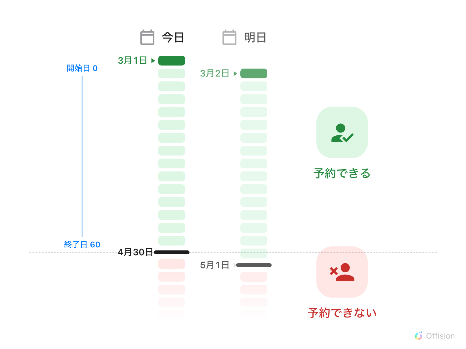 縦に並んだ 2 本のカレンダー。今日の列は 3月1日から 4月30日の黒い仕切りまでが緑で、その下は赤になります。明日の列は同じ絵を 1 日分下へずらしたもので、仕切りは今日の位置を示す破線より下にあります。破線は絵全体を横切り、その上には緑の人物マークと「予約できる」、下には赤の人物マークと「予約できない」が置かれています。左の青い線は緑の範囲を示し、開始日 0 と終了日 60 と書かれています。