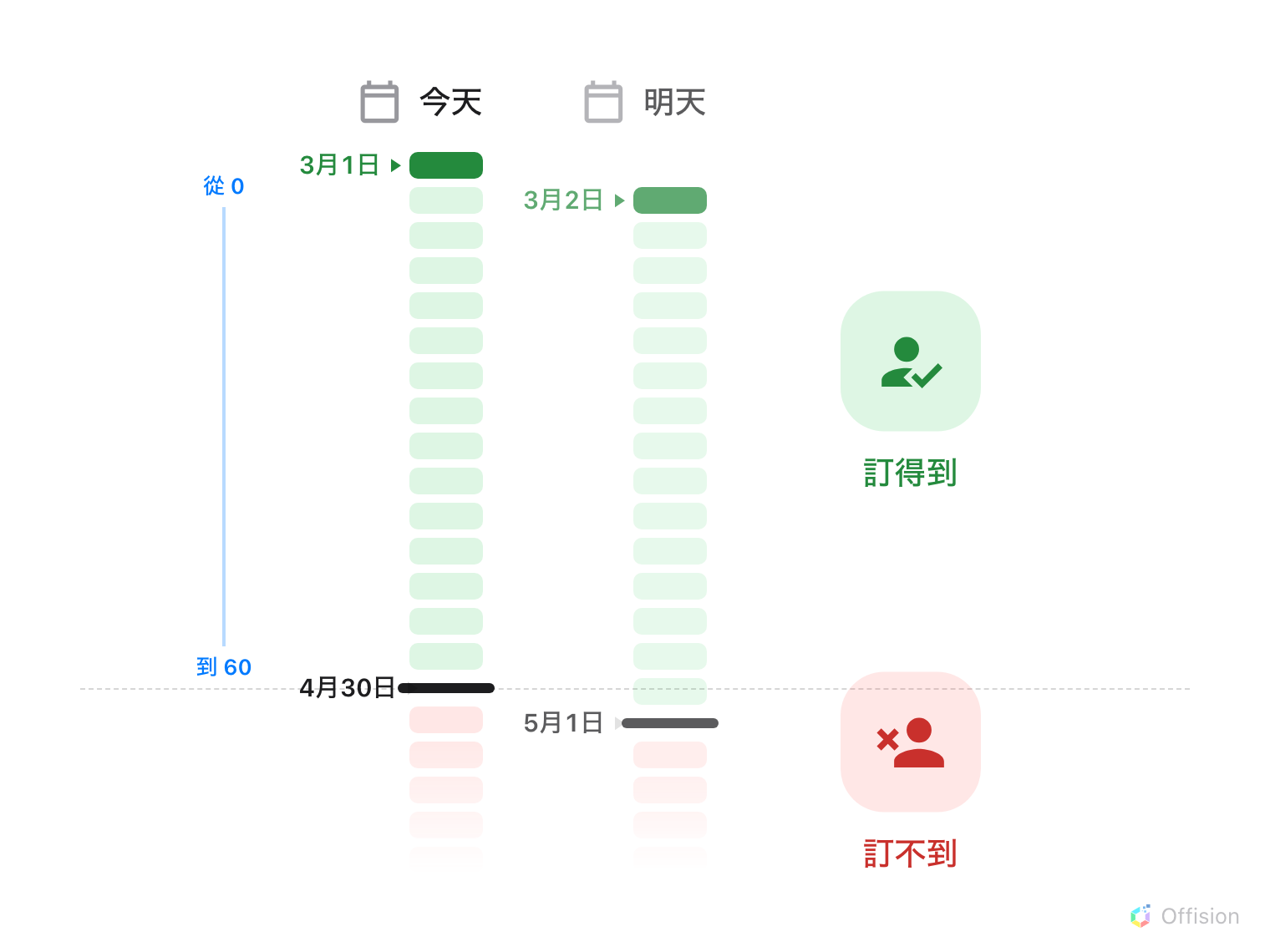 並排的兩欄日曆,日子由上往下排。今天那一欄從 3月1日到 4月30日的黑色界線都是綠色,界線以下轉為紅色。明天那一欄是同一張圖往下移一天,界線因此落在標示今天位置的虛線之下。虛線橫貫整張圖:線上方是綠色人物與「訂得到」,線下方是紅色人物與「訂不到」。左側的藍色線標出綠色範圍,標著從 0 與到 60。