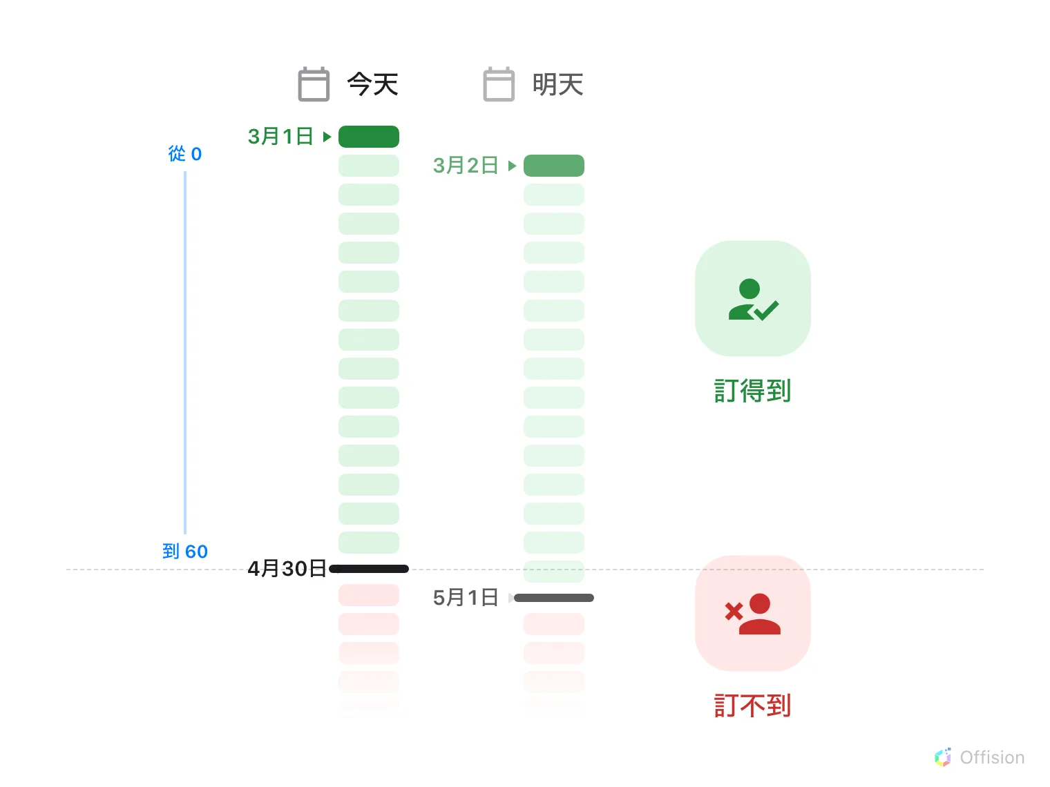 並排的兩欄日曆，日子由上往下排。今天那一欄從 3月1日到 4月30日的黑色界線都是綠色，界線以下轉為紅色。明天那一欄是同一張圖往下移一天，界線因此落在標示今天位置的虛線之下。虛線橫貫整張圖：線上方是綠色人物與「訂得到」，線下方是紅色人物與「訂不到」。左側的藍色線標出綠色範圍，標著從 0 與到 60。