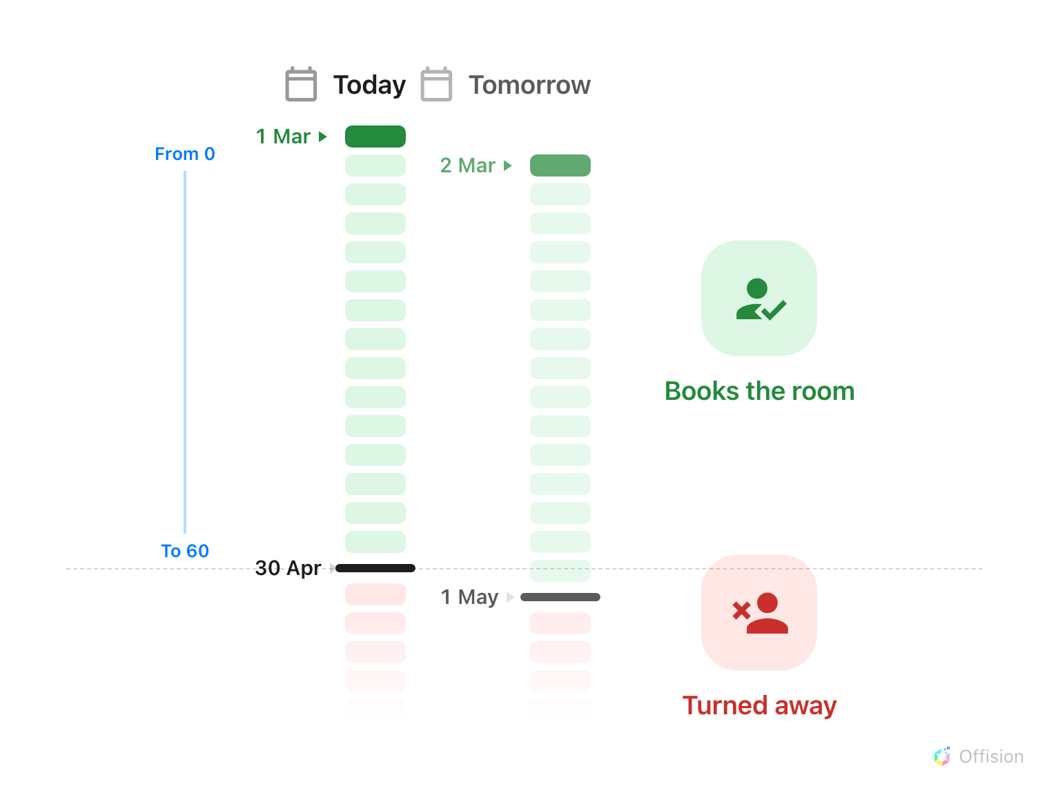 Two calendar columns side by side, days running downward. Today's column is green from 1 March down to a solid black bar at 30 April, then red below it. Tomorrow's column is the same picture shifted one day down, so its bar sits below the dashed line held at today's. The dashed line crosses the whole picture: above it a green person mark reads Books the room, below it a red one reads Turned away. A blue rule on the left brackets the green run and is labelled From 0 and To 60.