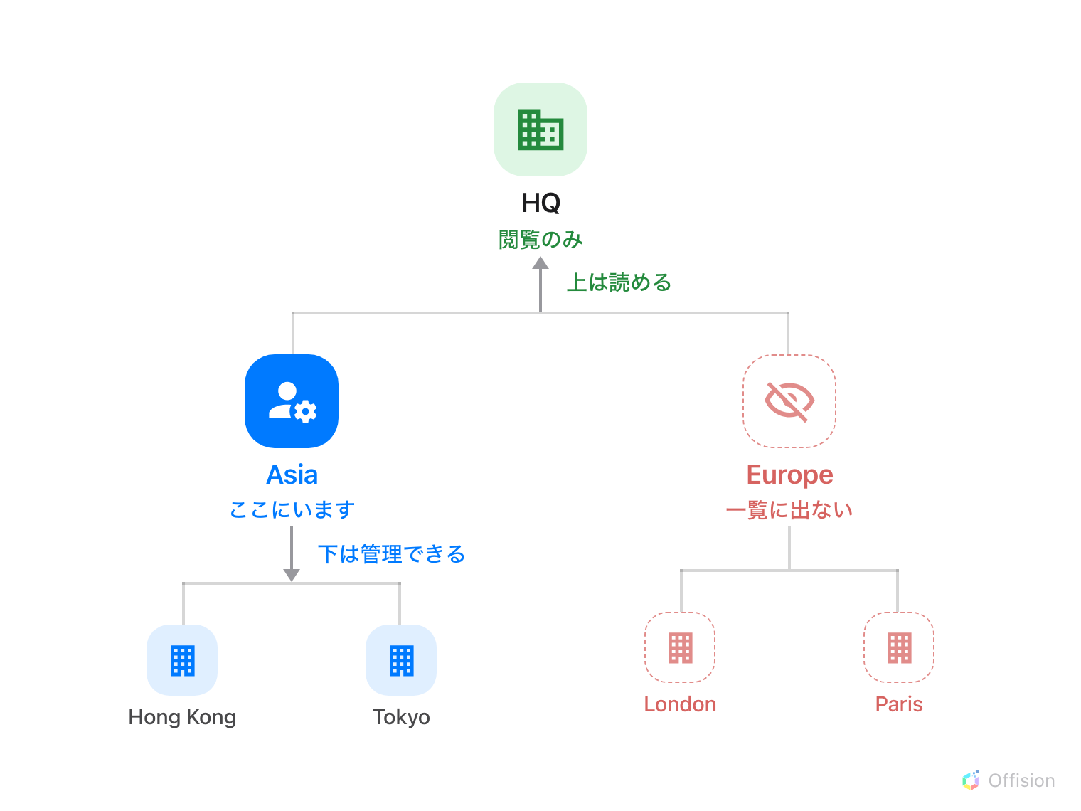 三階層のツリー。最上部の HQ は緑で「閲覧のみ」。その下に二つのブランチ——青い実線マークの Asia は「ここにいます」、破線の中空で目に斜線のアイコンが付いた Europe は「一覧に出ない」。Asia の下に Hong Kong と Tokyo が青で、Europe の下に London と Paris が破線で並ぶ。Asia から HQ へ上向きの矢印に「上は読める」、Asia から配下の二つへ下向きの矢印に「下は管理できる」。