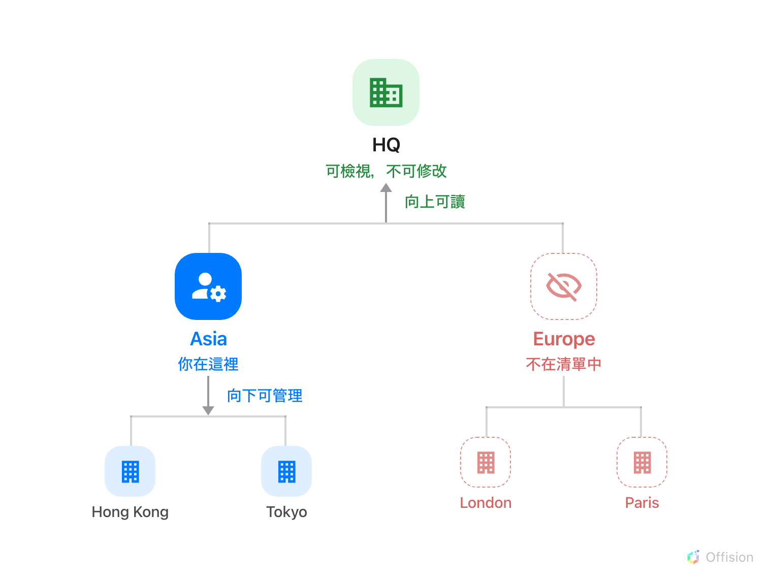 一棵三層的樹。最上方的 HQ 是綠色，標示「可檢視，不可修改」。其下兩個分支——實心藍色標記的 Asia 標示「你在這裡」，虛線中空、帶有斜線眼睛圖示的 Europe 標示「不在清單中」。Asia 之下是藍色的 Hong Kong 與 Tokyo，Europe 之下是虛線的 London 與 Paris。從 Asia 指向 HQ 的向上箭頭寫著「向上可讀」，從 Asia 指向其下兩個校區的向下箭頭寫著「向下可管理」。