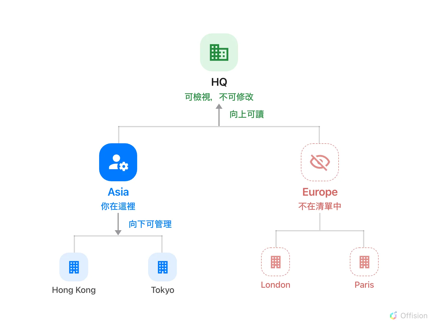 一棵三層的樹。最上方的 HQ 是綠色，標示「可檢視，不可修改」。其下兩個分支——實心藍色標記的 Asia 標示「你在這裡」，虛線中空、帶有斜線眼睛圖示的 Europe 標示「不在清單中」。Asia 之下是藍色的 Hong Kong 與 Tokyo，Europe 之下是虛線的 London 與 Paris。從 Asia 指向 HQ 的向上箭頭寫著「向上可讀」，從 Asia 指向其下兩個校區的向下箭頭寫著「向下可管理」。