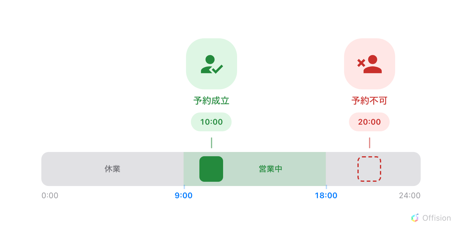 0:00から24:00までの1日をタイムラインとして描いた図。9:00から18:00の帯は緑で「営業中」、その外側はグレーで「休業」。10:00の上の緑の人物は「予約成立」と記され、帯の中の緑の予約ブロックを指す。20:00の上の赤い人物は「予約不可」と記され、休業時間帯にある赤い点線の枠を指す — そこに予約が置かれることはない。