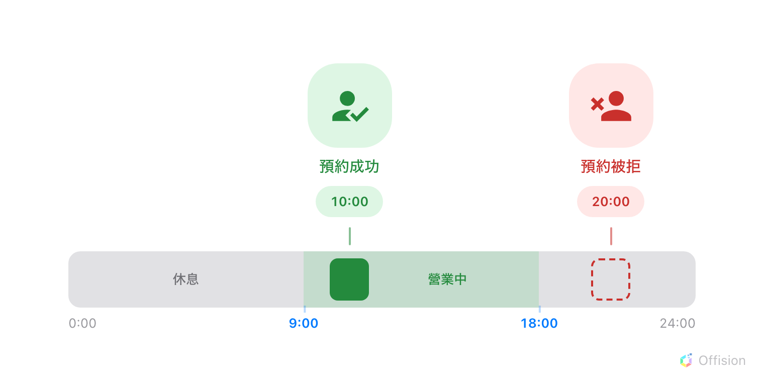 把一天畫成 0:00 到 24:00 的時間軸。9:00 到 18:00 的區段是綠色,標示「營業中」;其餘時間是灰色,標示「休息」。10:00 上方的綠色人物標示「預約成功」,指向區段內的一格實心預約方塊。20:00 上方的紅色人物標示「預約被拒」,指向休息時段裡的一個紅色虛線外框 — 預約永遠不會落在那裡。