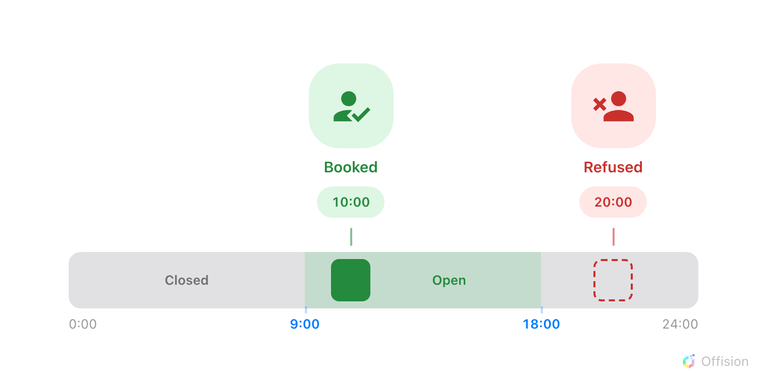 One day drawn as a timeline from 0:00 to 24:00. The band from 9:00 to 18:00 is green and labelled Open; the hours around it are grey and labelled Closed. A green person above 10:00, labelled Booked, points at a solid booking block inside the band. A red person above 20:00, labelled Refused, points at a dashed empty outline in the closed hours, where no booking ever lands.