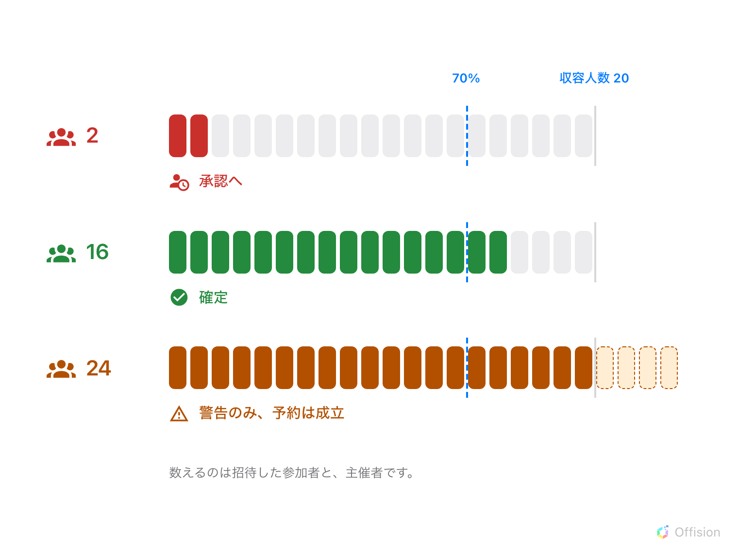20席分の座席の列。2人の予約は70%の線より左にあり承認へ回される。16人の予約は線より右にあり確定する。24人の予約は列からあふれるが、警告が出るだけで予約はできる。