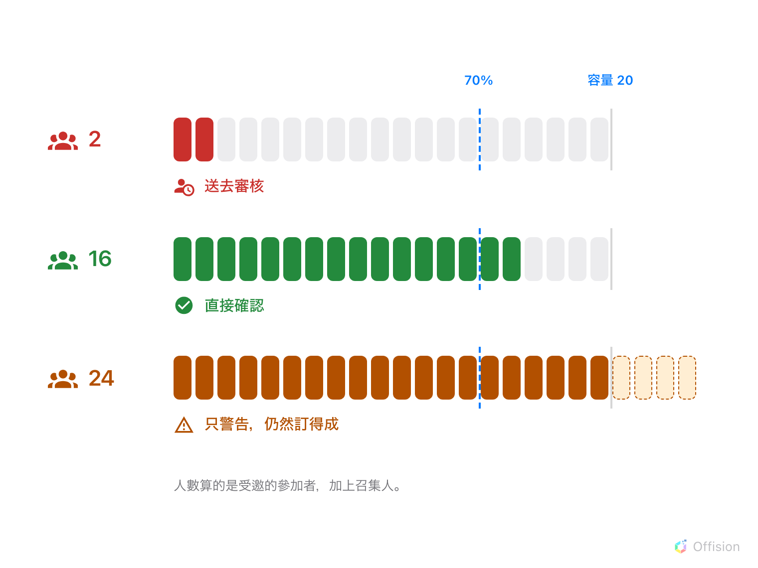 一排 20 個座位。2 人的預約落在 70% 線的左邊，被送去審核；16 人的預約落在線的右邊，直接確認；24 人的預約超出整排座位，只會出現警告，仍然訂得成。