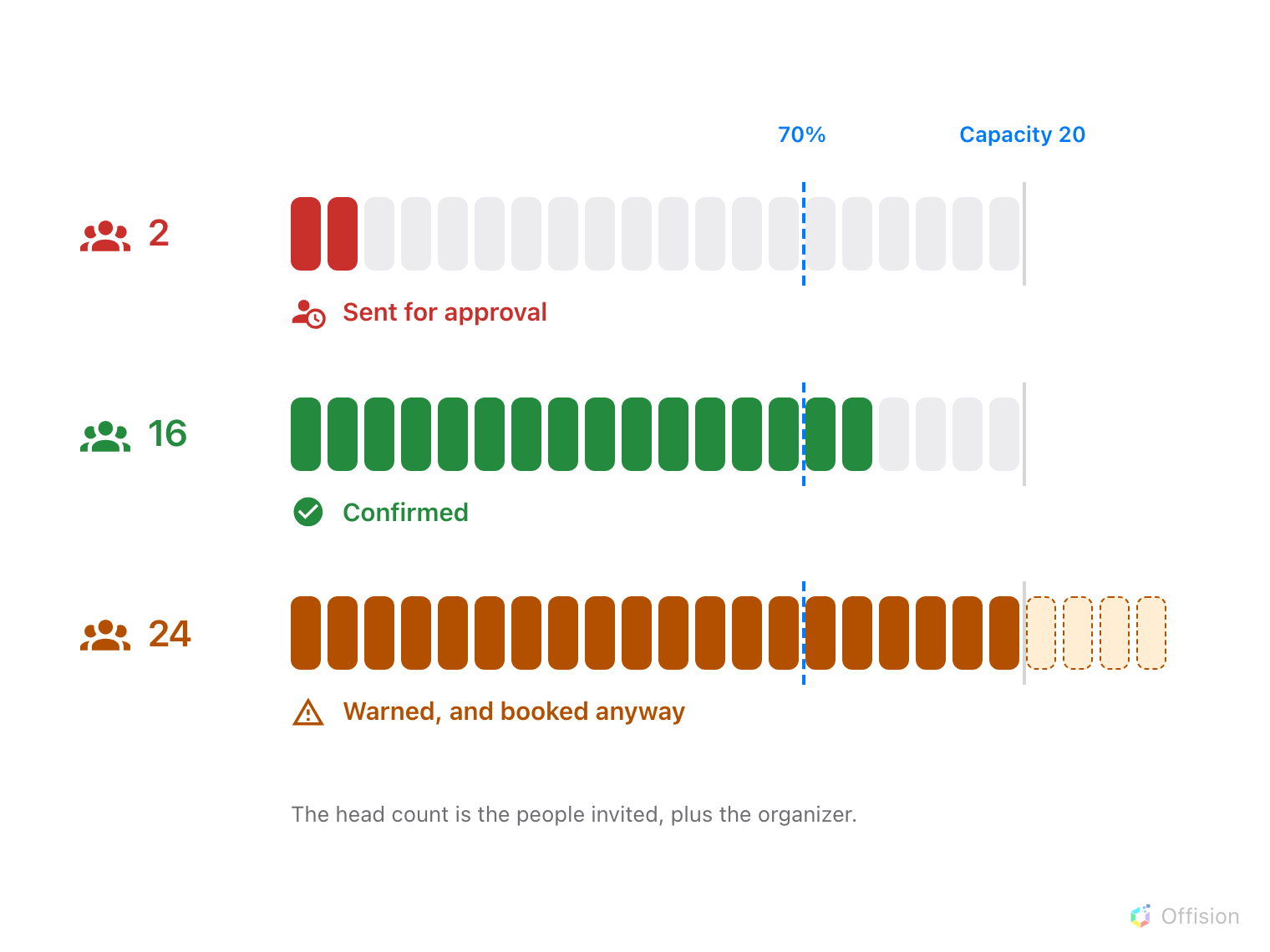A row of twenty seats. A booking for two sits below a marked 70% line and is sent for approval; a booking for sixteen sits above it and is confirmed; a booking for twenty-four overflows the row and is only warned about.