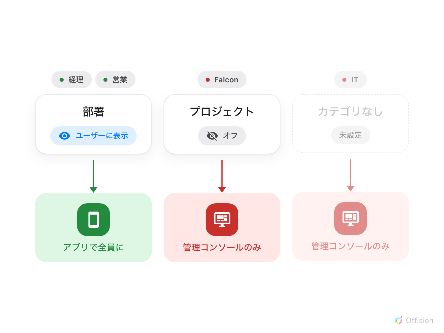 3 つのユーザーグループが上へ向かう。経理と営業は「ユーザーに表示」と付いた部署カテゴリの下にあり、緑の矢印がアプリの画面まで届く。Falcon は「オフ」と付いたプロジェクトカテゴリの下にあり、矢印は管理コンソールで止まる。IT はどのカテゴリにも属さず、その矢印も管理コンソールで止まる。