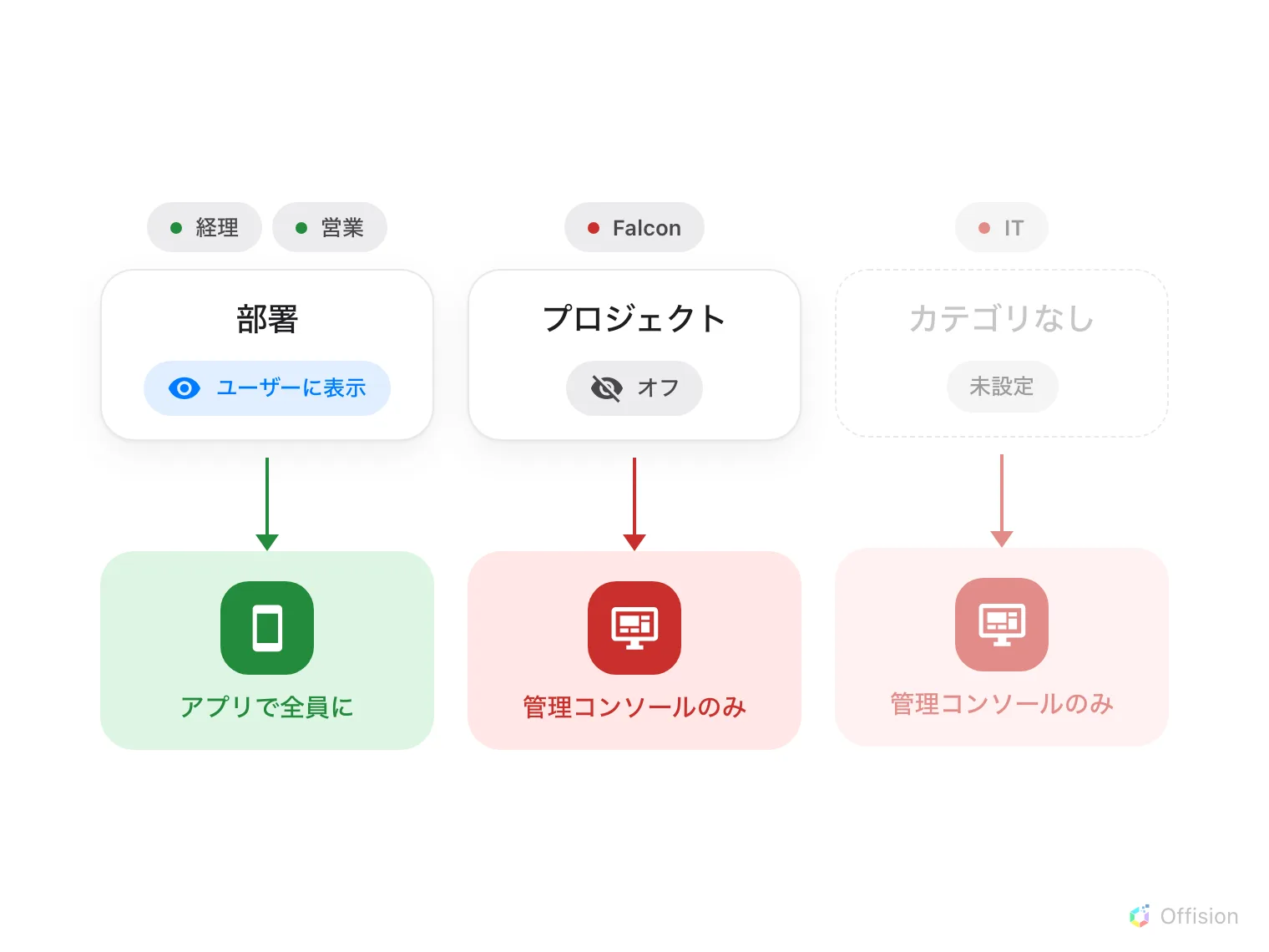 3 つのユーザーグループが上へ向かう。経理と営業は「ユーザーに表示」と付いた部署カテゴリの下にあり、緑の矢印がアプリの画面まで届く。Falcon は「オフ」と付いたプロジェクトカテゴリの下にあり、矢印は管理コンソールで止まる。IT はどのカテゴリにも属さず、その矢印も管理コンソールで止まる。
