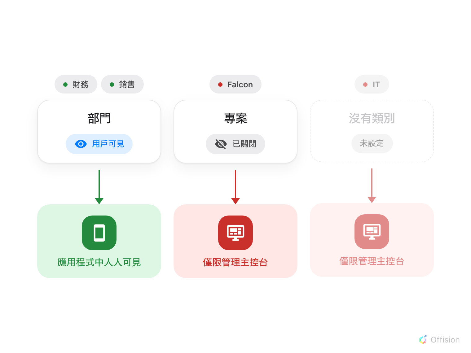 三個用戶群組向上延伸。財務和銷售屬於標示「用戶可見」的部門類別，綠色箭嘴一直通到員工看到的手機畫面。Falcon 屬於標示「已關閉」的專案類別，箭嘴停在管理主控台。IT 沒有屬於任何類別，箭嘴同樣停在管理主控台。