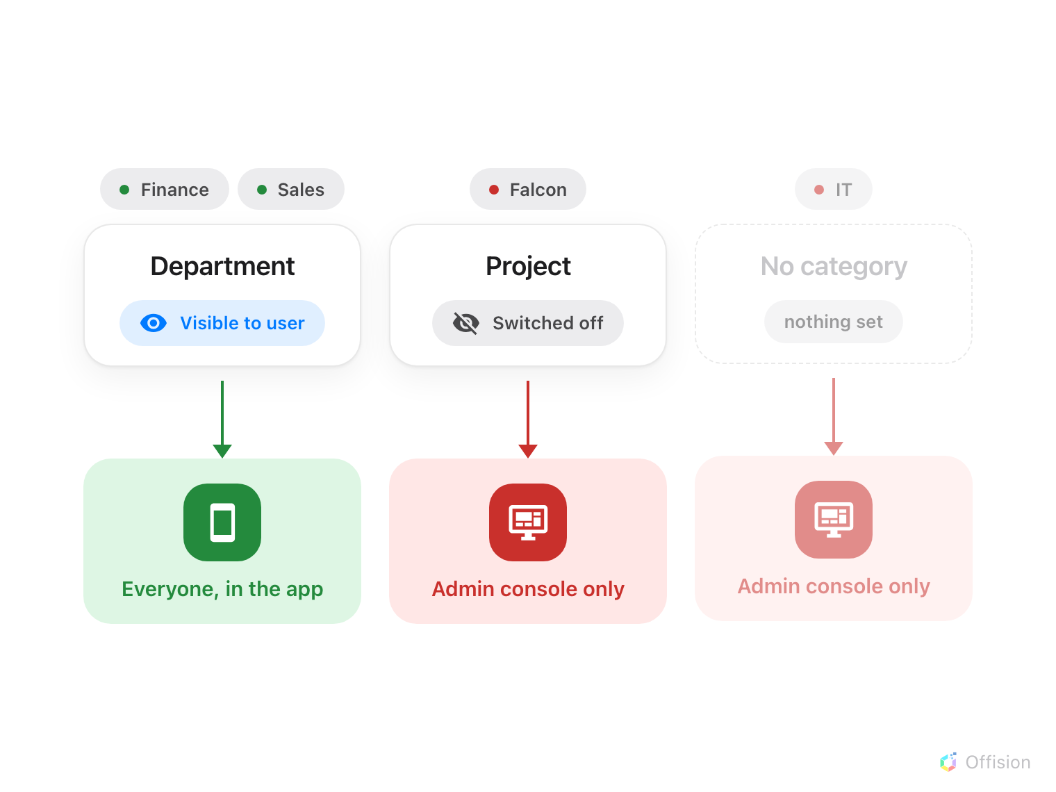 Three user groups feed upward. Finance and Sales sit under a category called Department, marked Visible to user, and a green arrow carries them through to a phone showing them to an employee. Falcon sits under Project, marked not visible, and its arrow stops at the admin console. IT sits under no category at all, and its arrow stops at the admin console too.