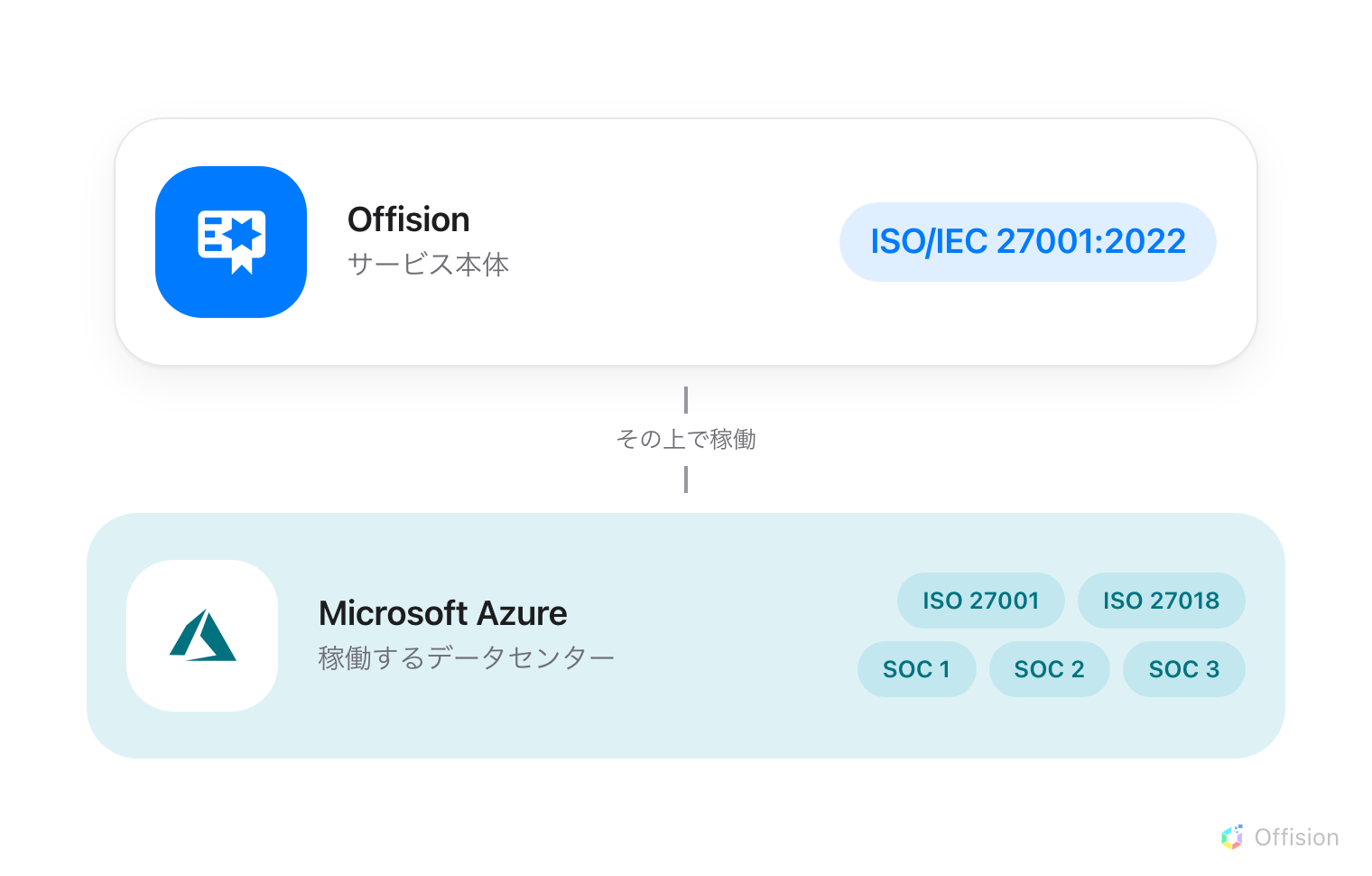 2 枚の板が積み重なった図。上はサービス本体である Offision で、ISO/IEC 27001:2022 を取得。その下で支え、稼働の基盤となる Microsoft Azure は、稼働するデータセンターについて ISO 27001、ISO 27018、SOC 1、SOC 2、SOC 3 を取得している。