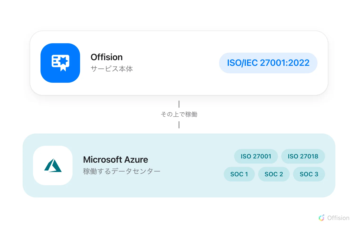 2 枚の板が積み重なった図。上はサービス本体である Offision で、ISO/IEC 27001:2022 を取得。その下で支え、稼働の基盤となる Microsoft Azure は、稼働するデータセンターについて ISO 27001、ISO 27018、SOC 1、SOC 2、SOC 3 を取得している。