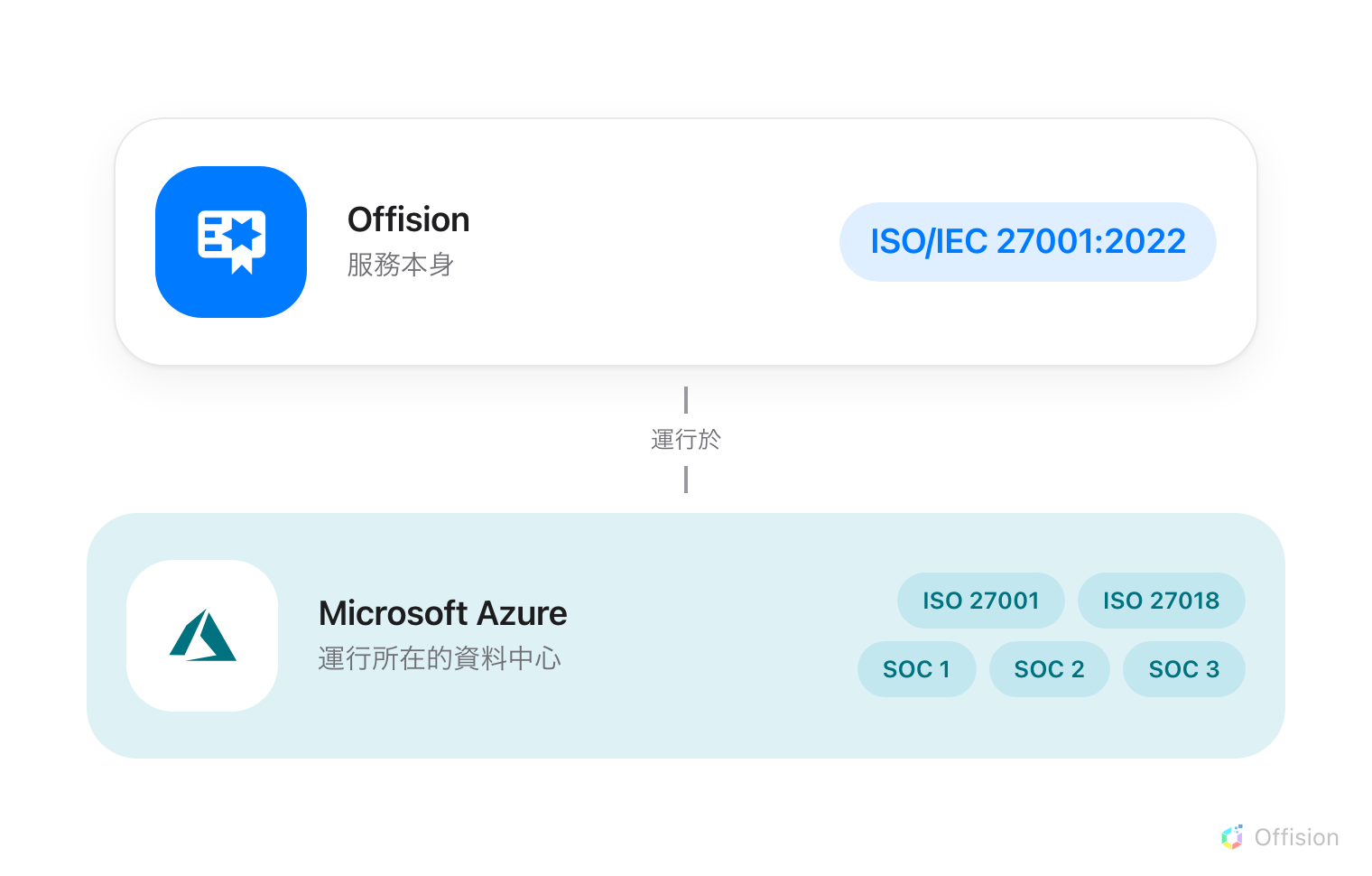 兩塊板疊在一起。上面是服務本身 Offision，取得 ISO/IEC 27001:2022。下面承載並運行它的是 Microsoft Azure，就其運行所在的資料中心取得 ISO 27001、ISO 27018、SOC 1、SOC 2 與 SOC 3。