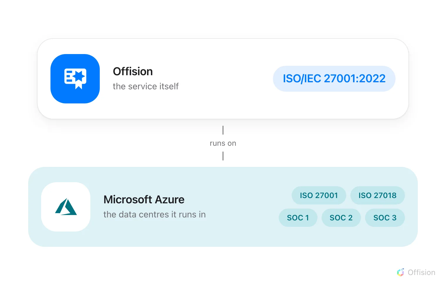 Two plates stacked. On top, Offision, the service itself, holding ISO/IEC 27001:2022. Resting underneath it and running it, Microsoft Azure, the data centres it runs in, holding ISO 27001, ISO 27018, SOC 1, SOC 2 and SOC 3.