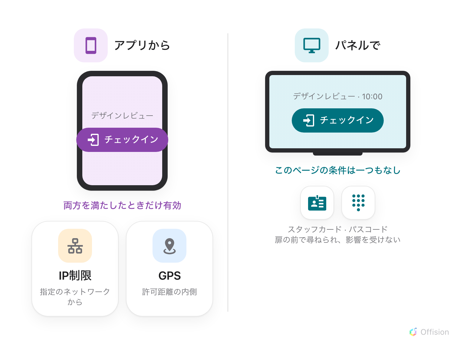 スマートフォンと予約パネルが、同じチェックインボタンを表示しています。スマートフォンの下には、ボタンに必要な二つの条件、指定のネットワークからの IP制限と、許可距離の内側にいる GPS。パネルの下には、このページの条件は一つもなく、スタッフカード・パスコードは扉の前で尋ねられ、影響を受けません。